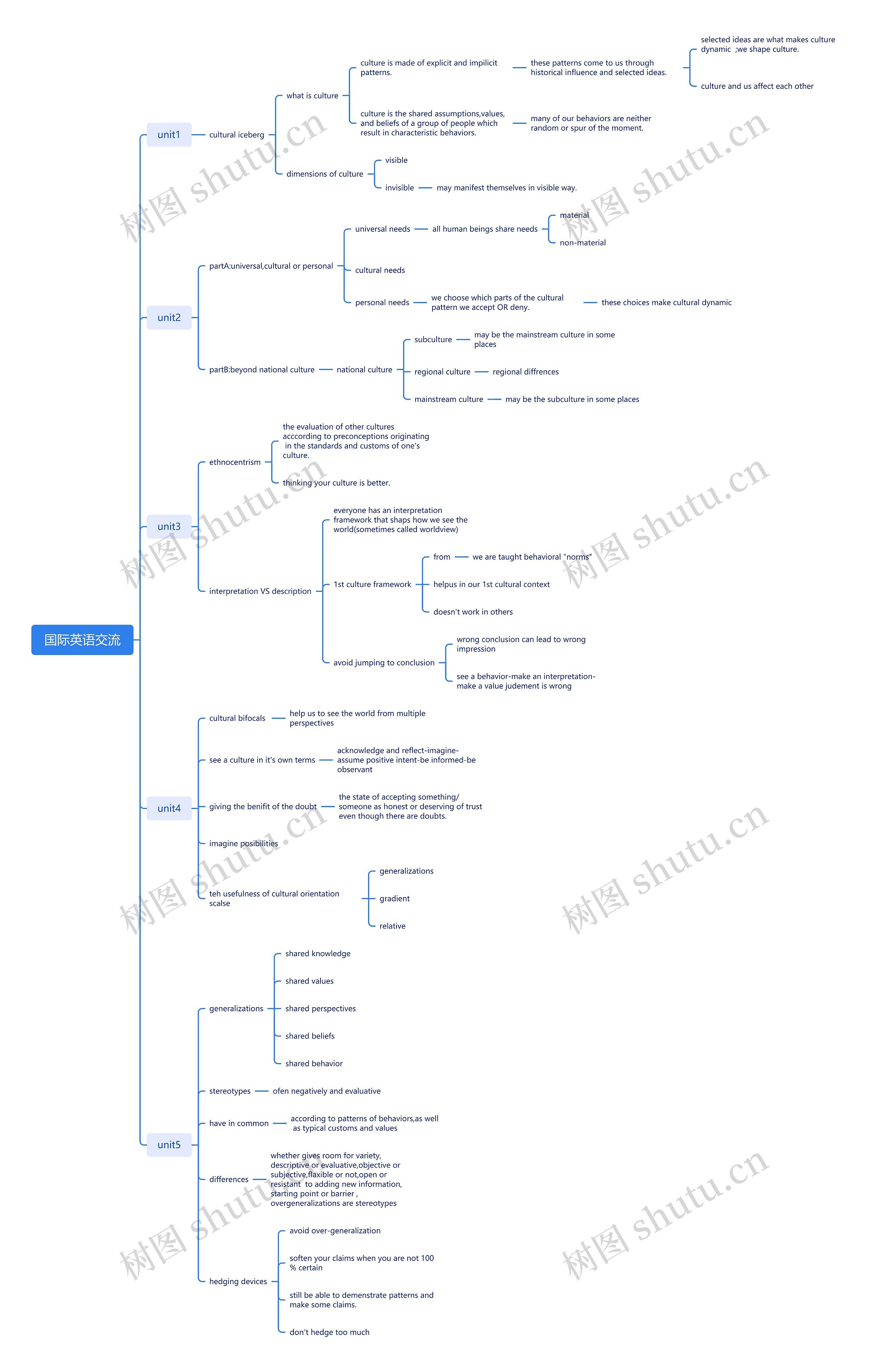 国际英语交流思维导图