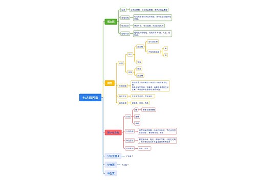 ﻿七大营养素思维导图