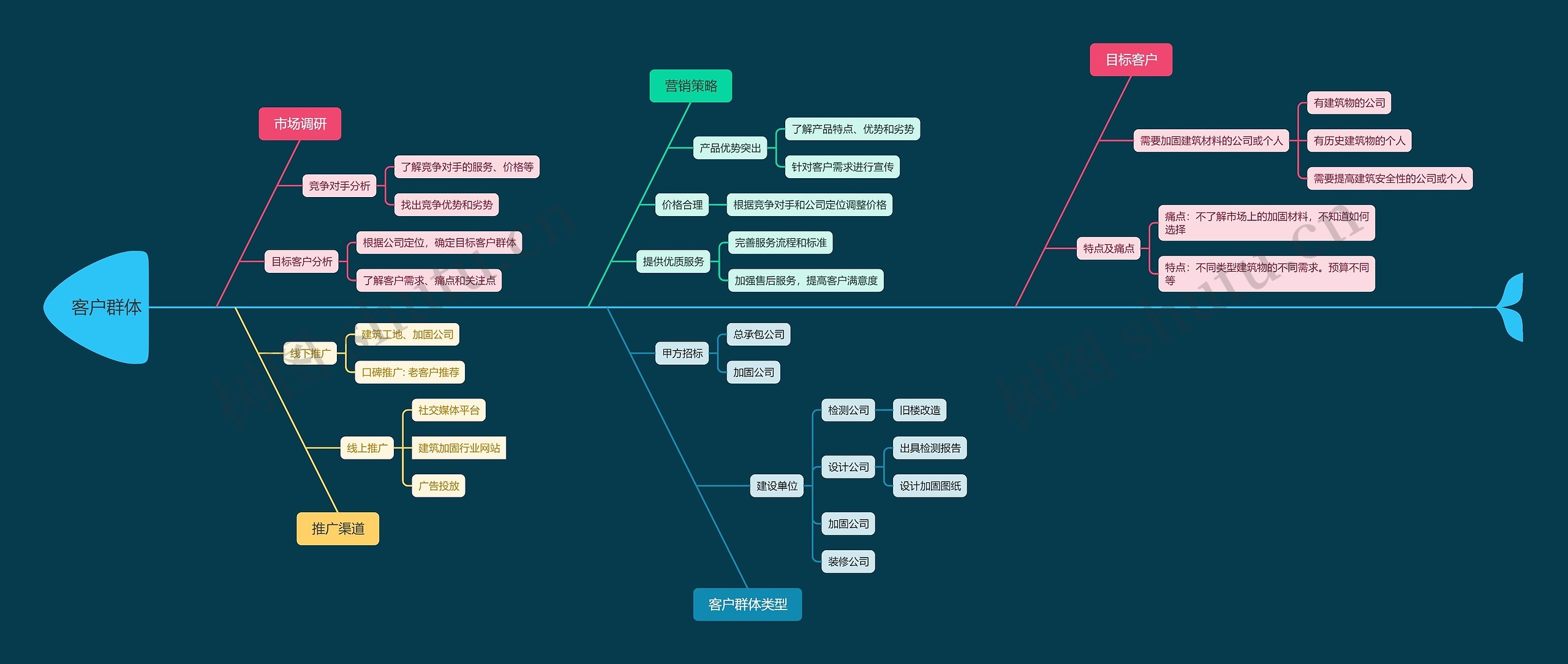 客户群体分析脑图