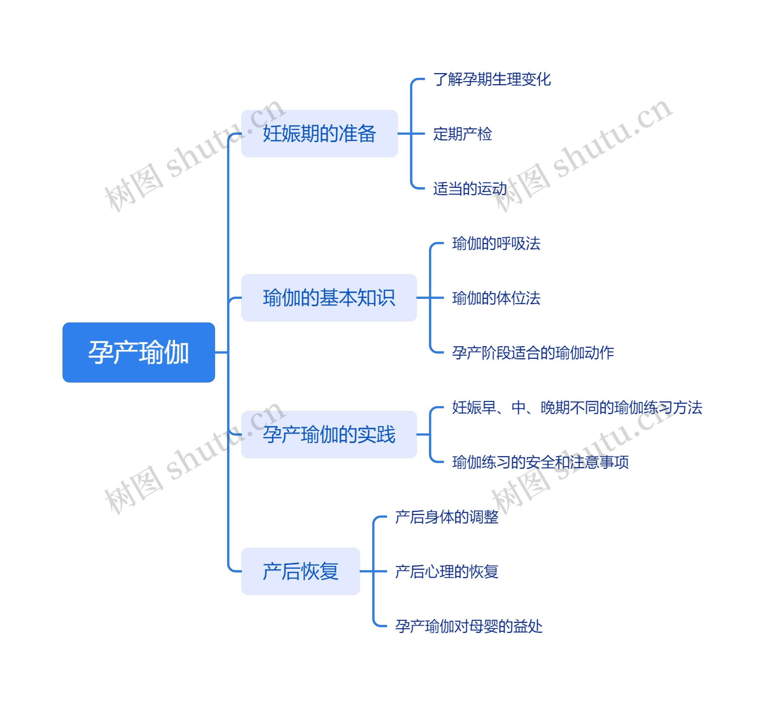 孕产瑜伽思维脑图