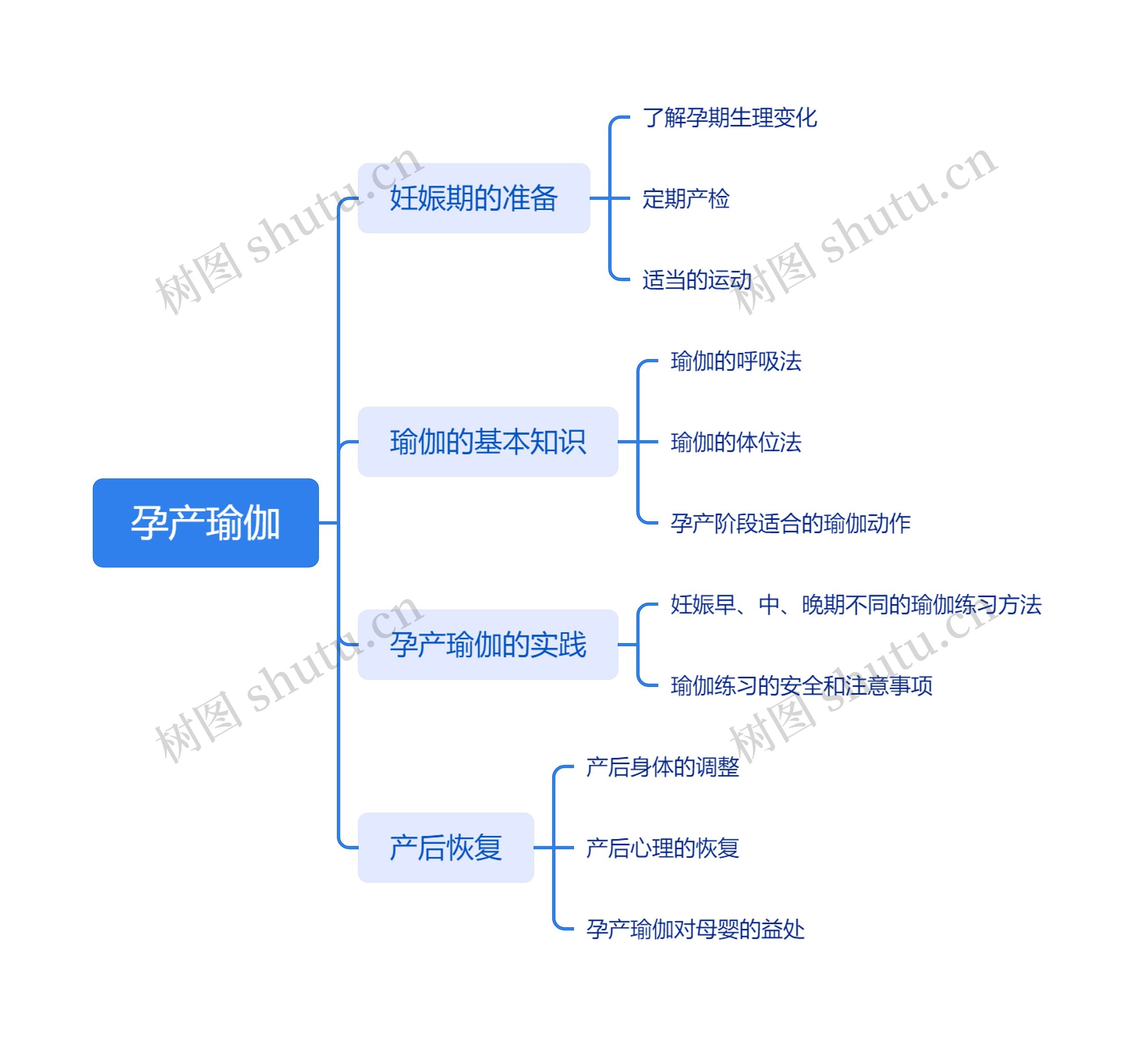 孕产瑜伽思维脑图