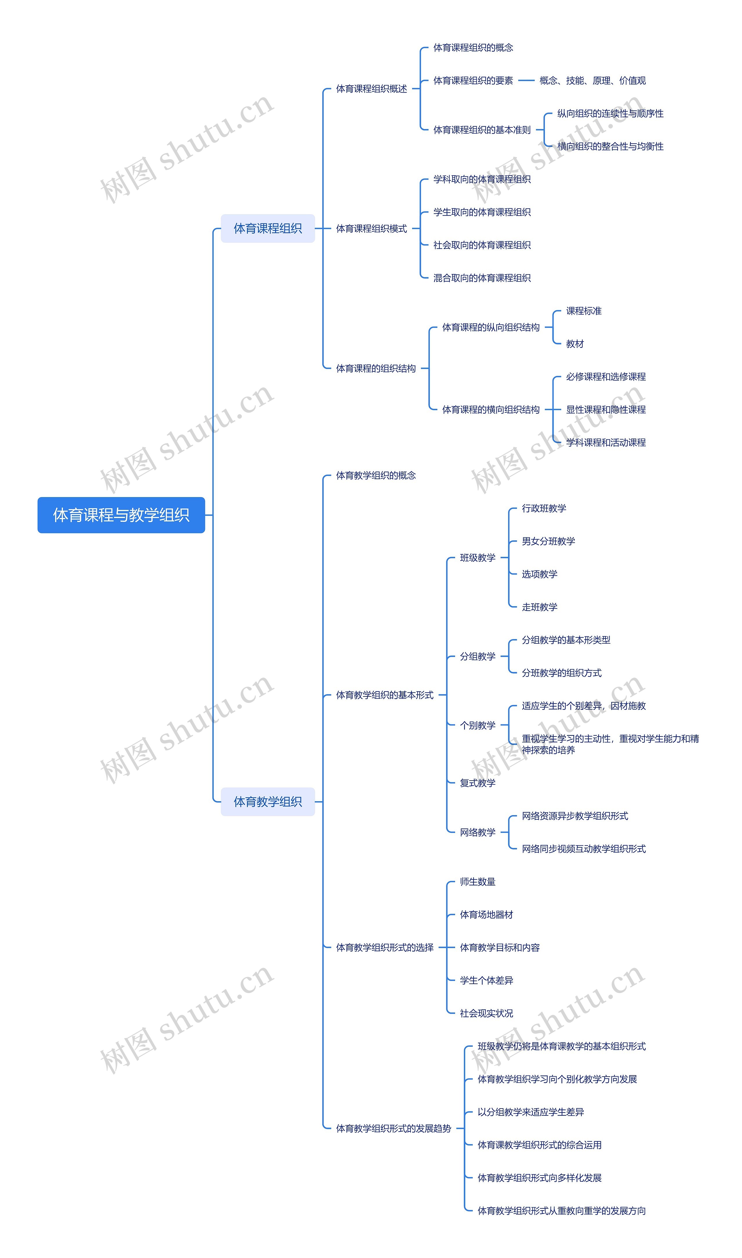 体育课程与教学组织思维导图