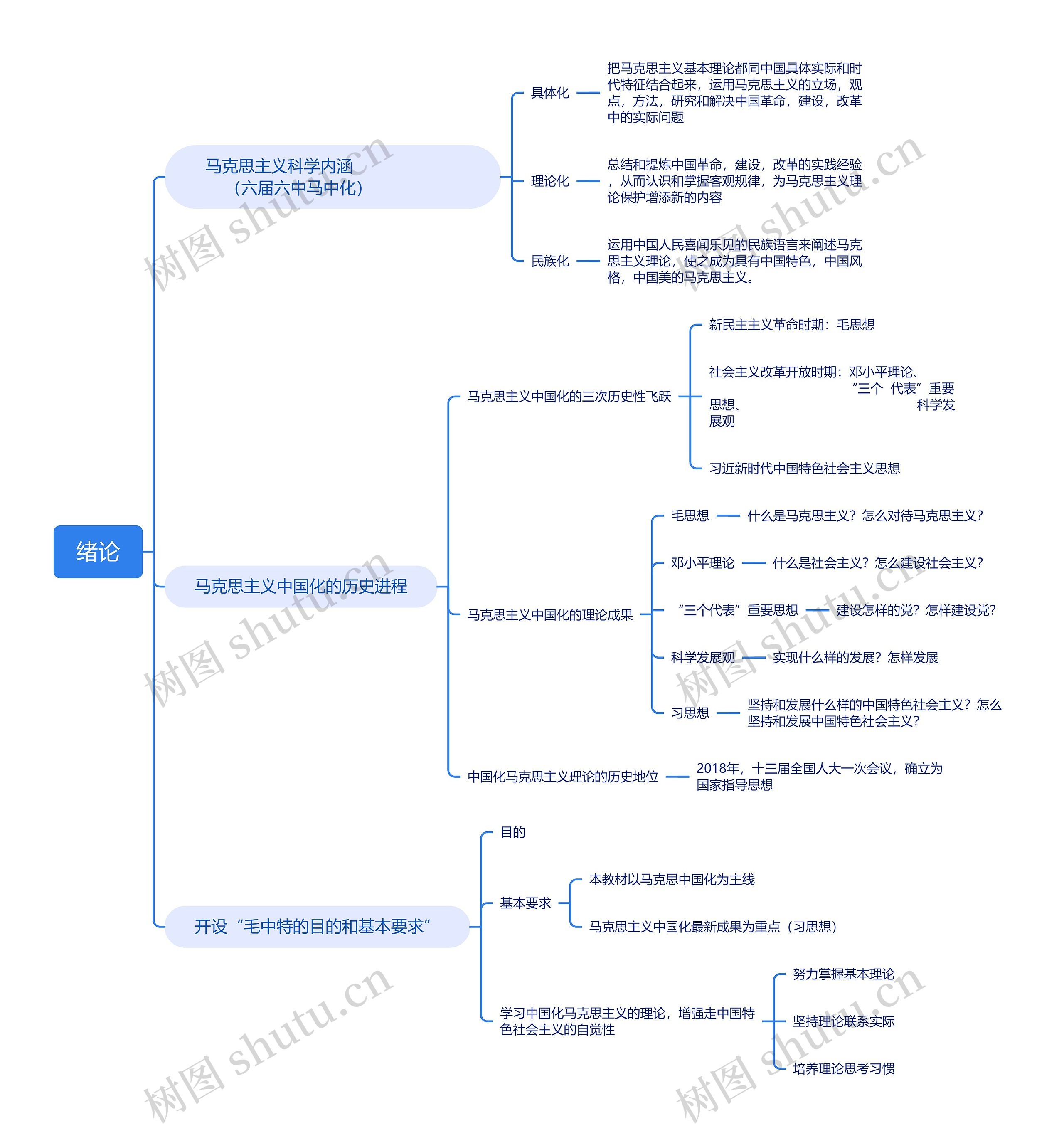 马克思主义中国化绪论思维导图