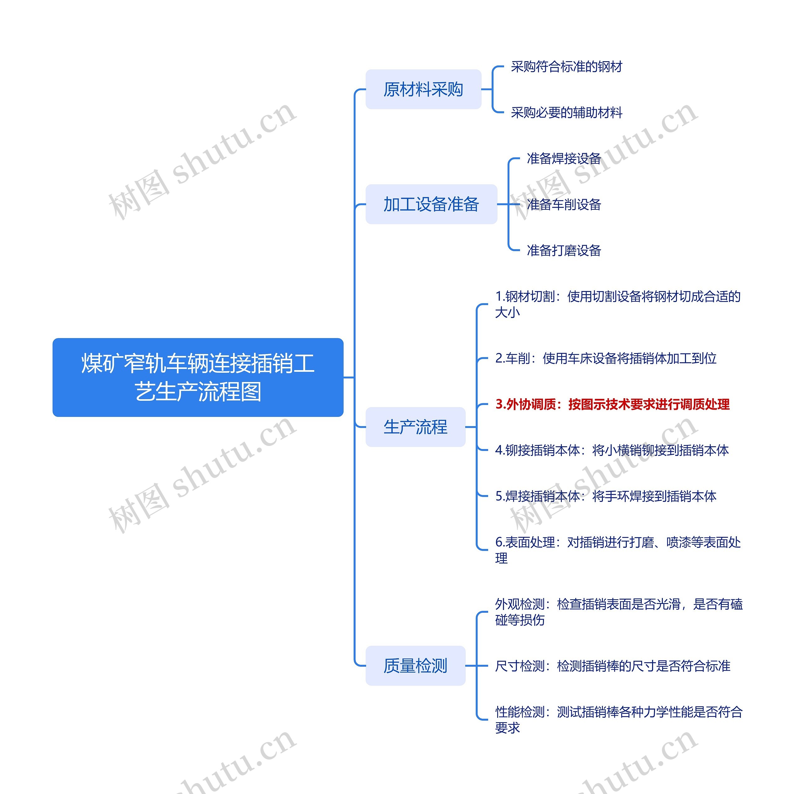 煤矿窄轨车辆连接插销工艺生产流程图