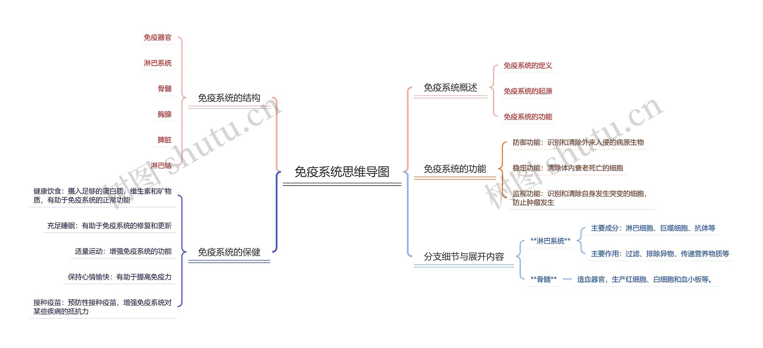 免疫系统思维导图