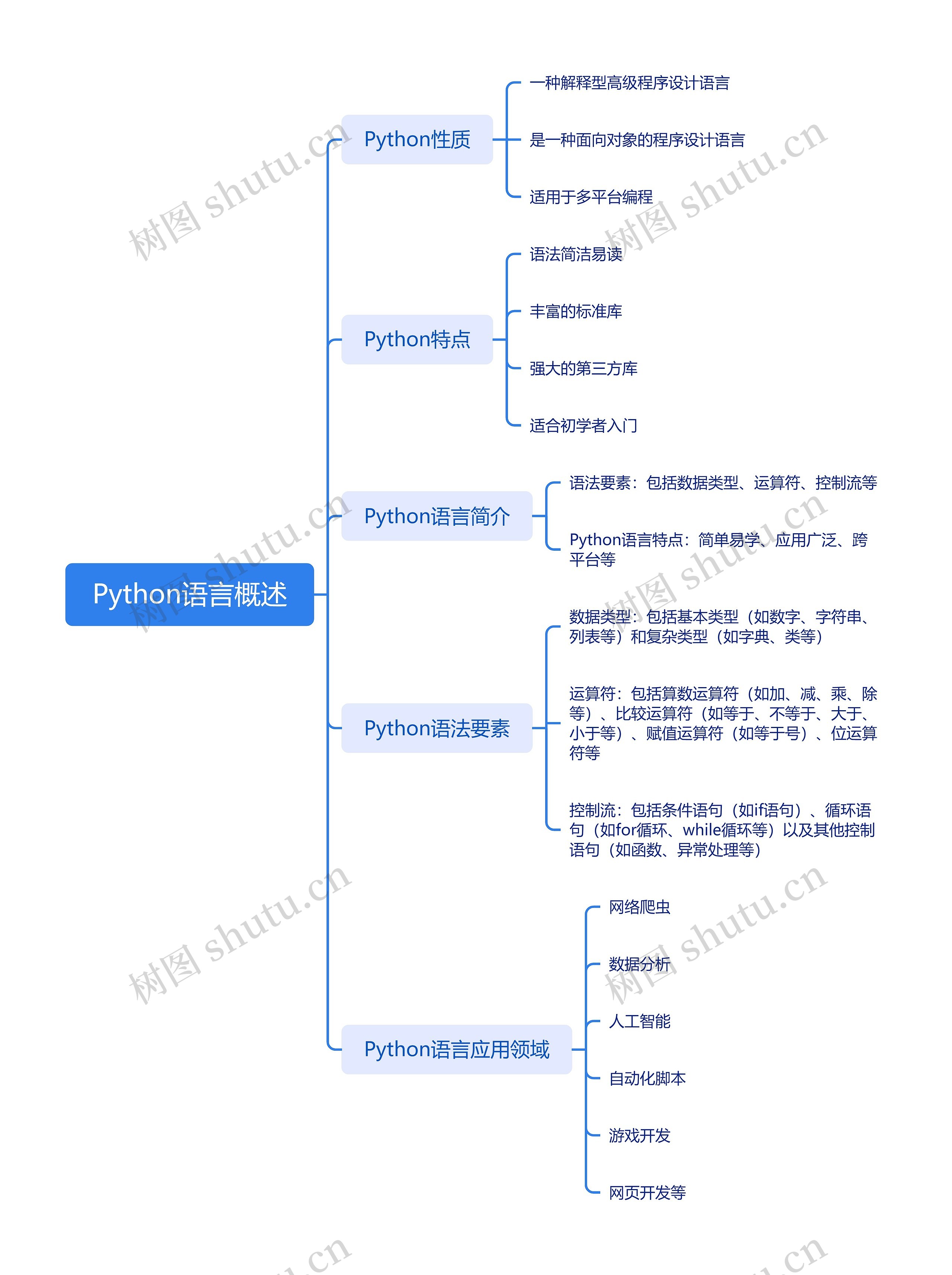 Python语言概述思维导图高清图 Python语言概述思维导图