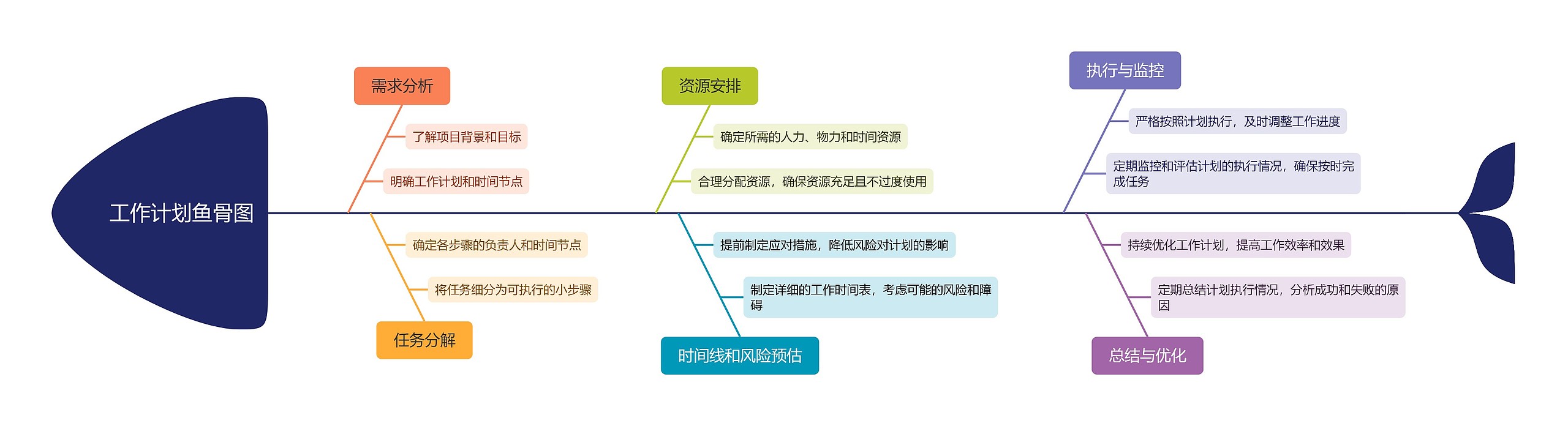 工作计划鱼骨图_副本思维导图高清图 工作计划鱼骨图_副本思维导图