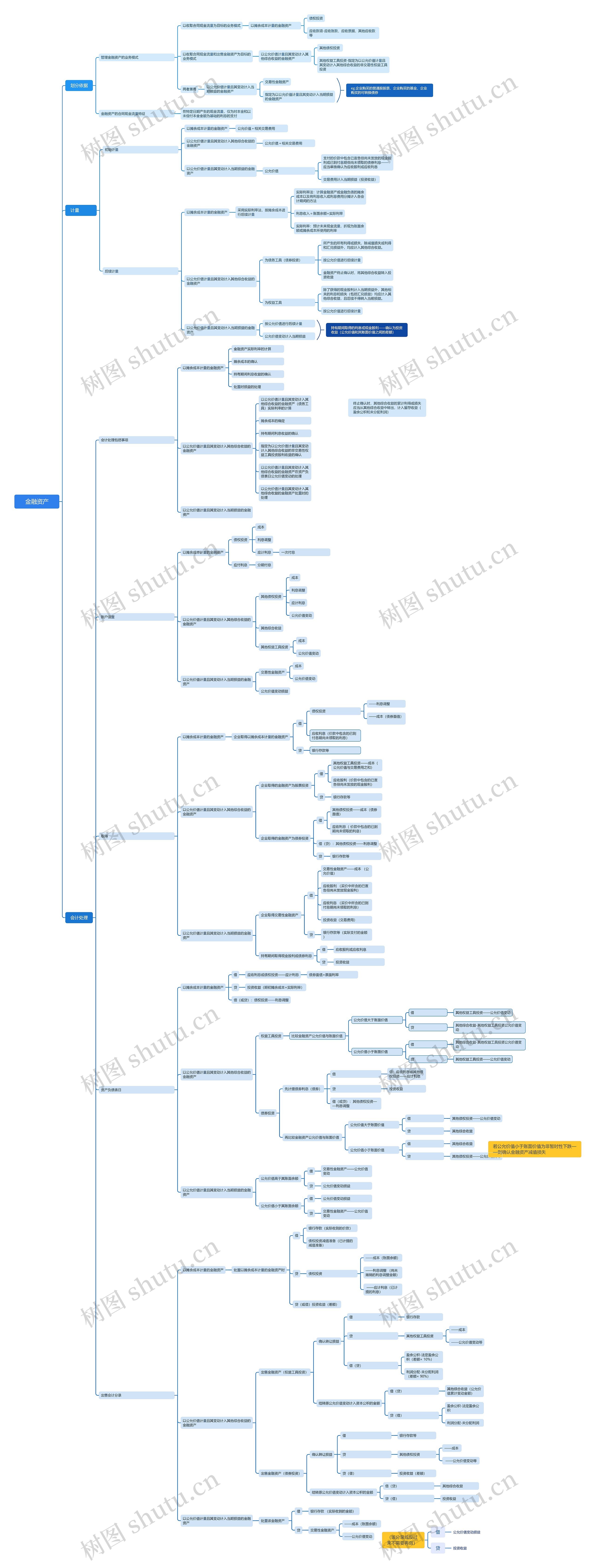 金融资产思维导图