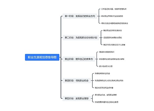 职业生涯规划思维导图