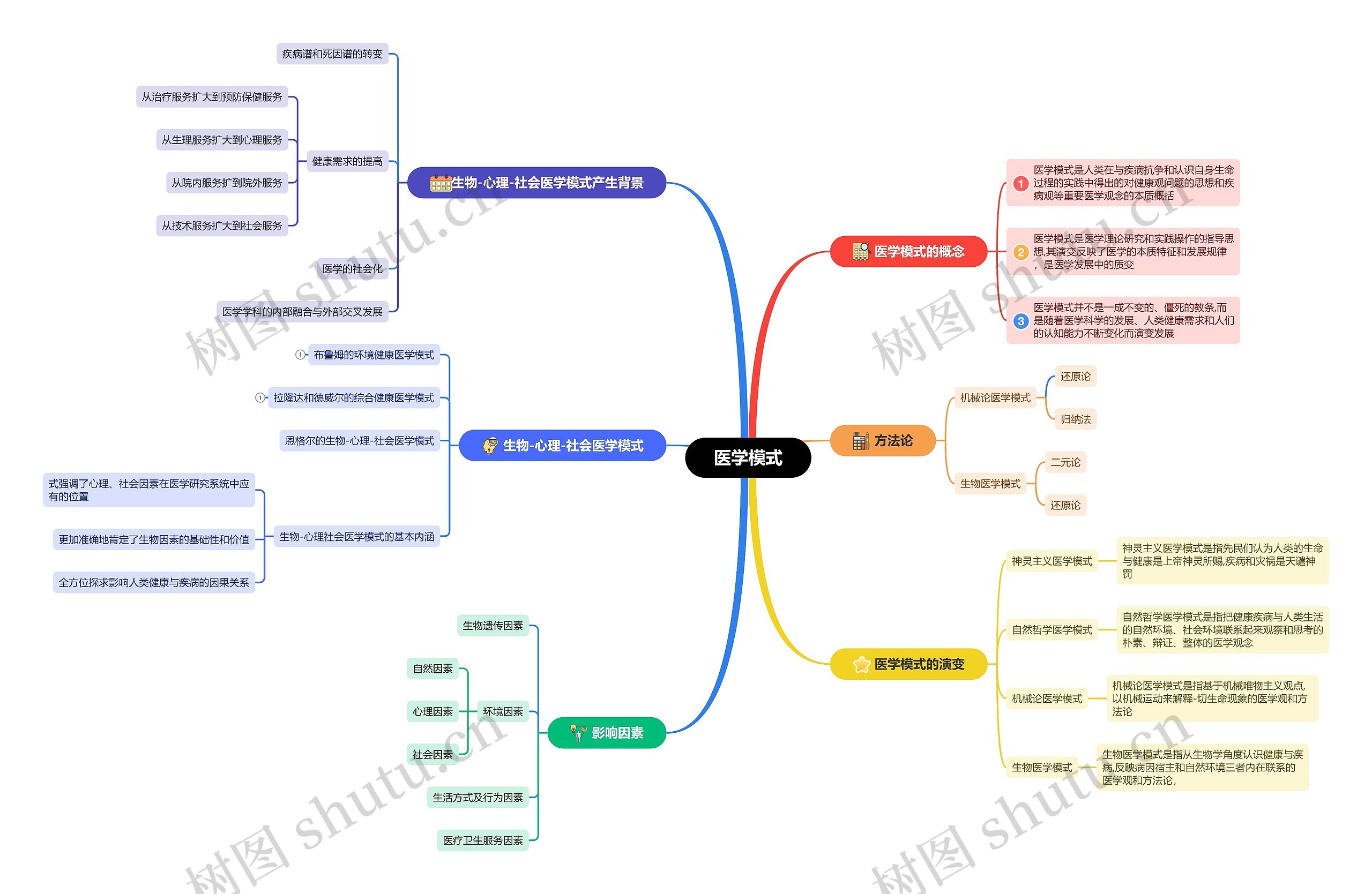 医学模式思维脑图