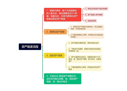 资产报废流程思维导图