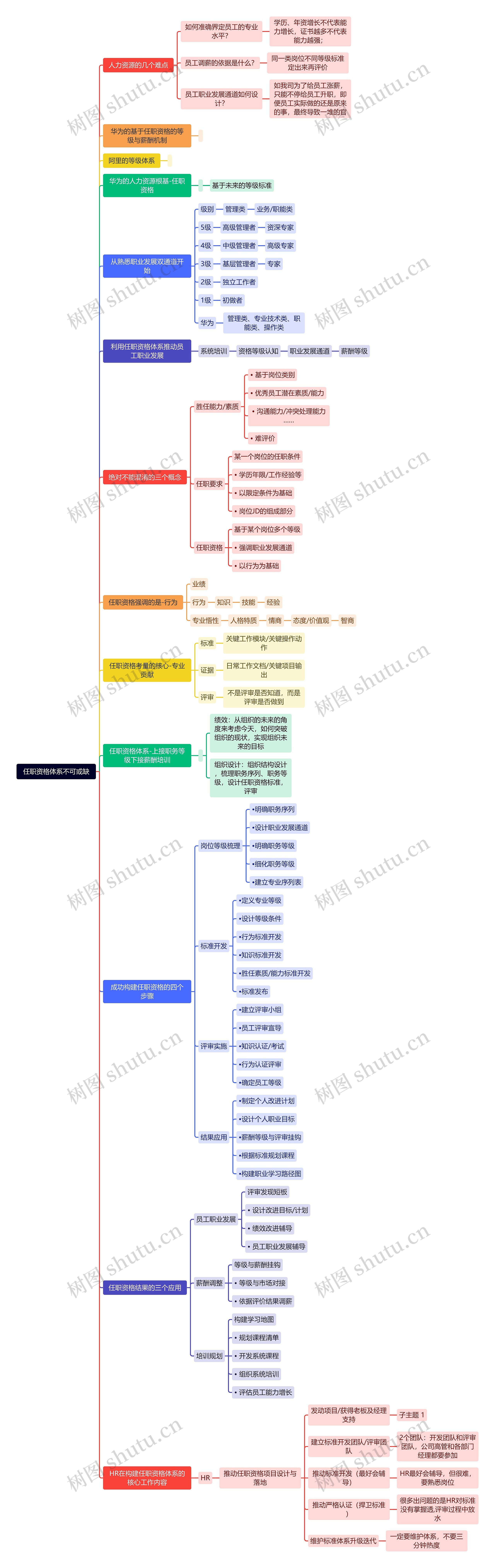 任职资格体系不可或缺思维导图