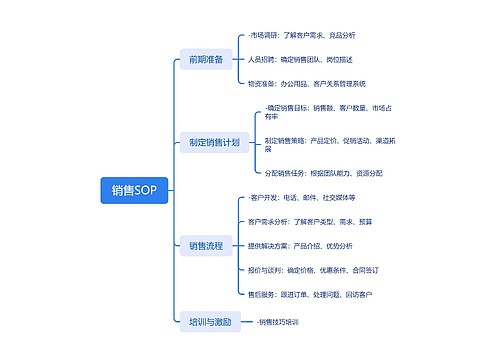 销售SOP