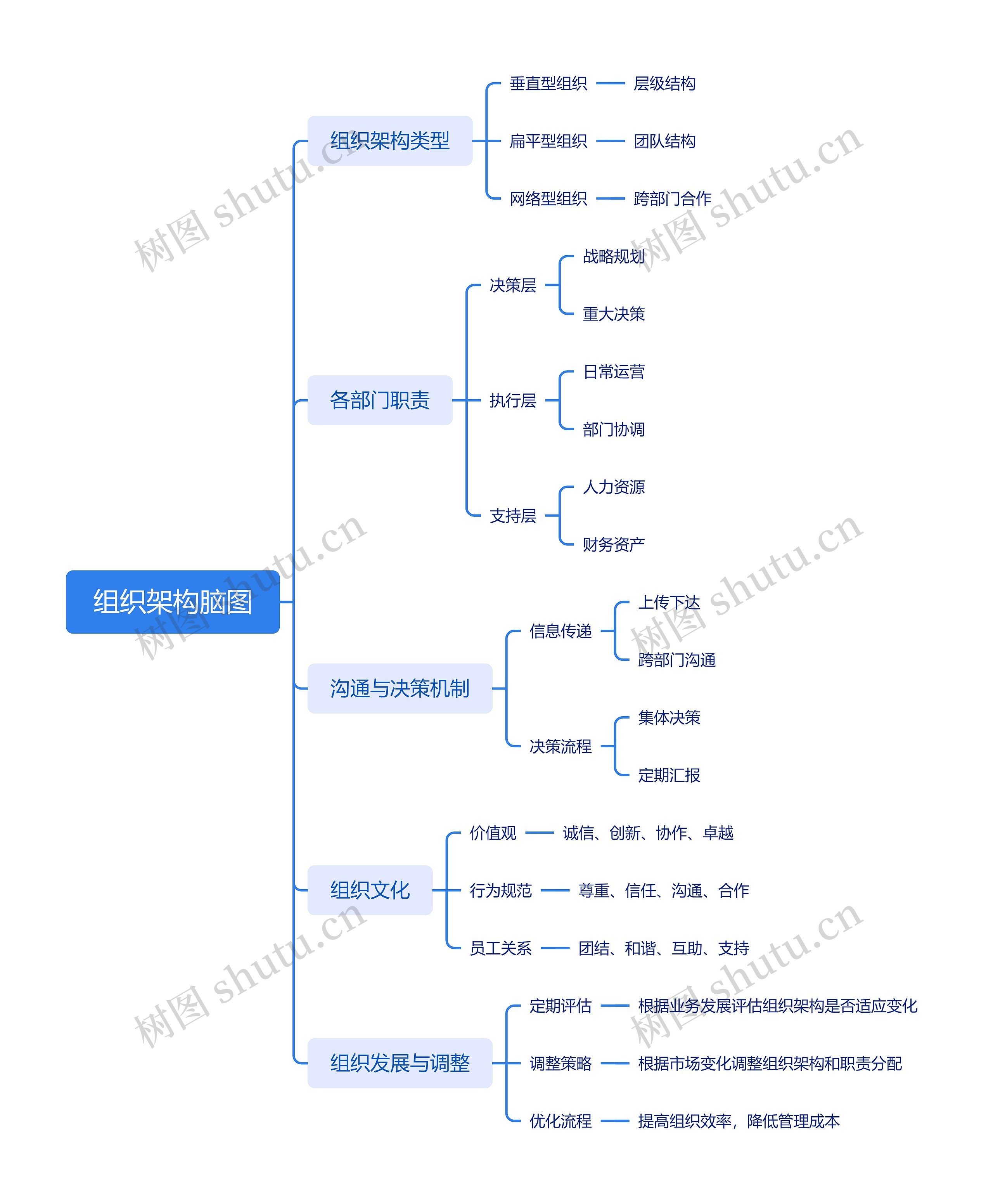 组织架构脑图思维导图