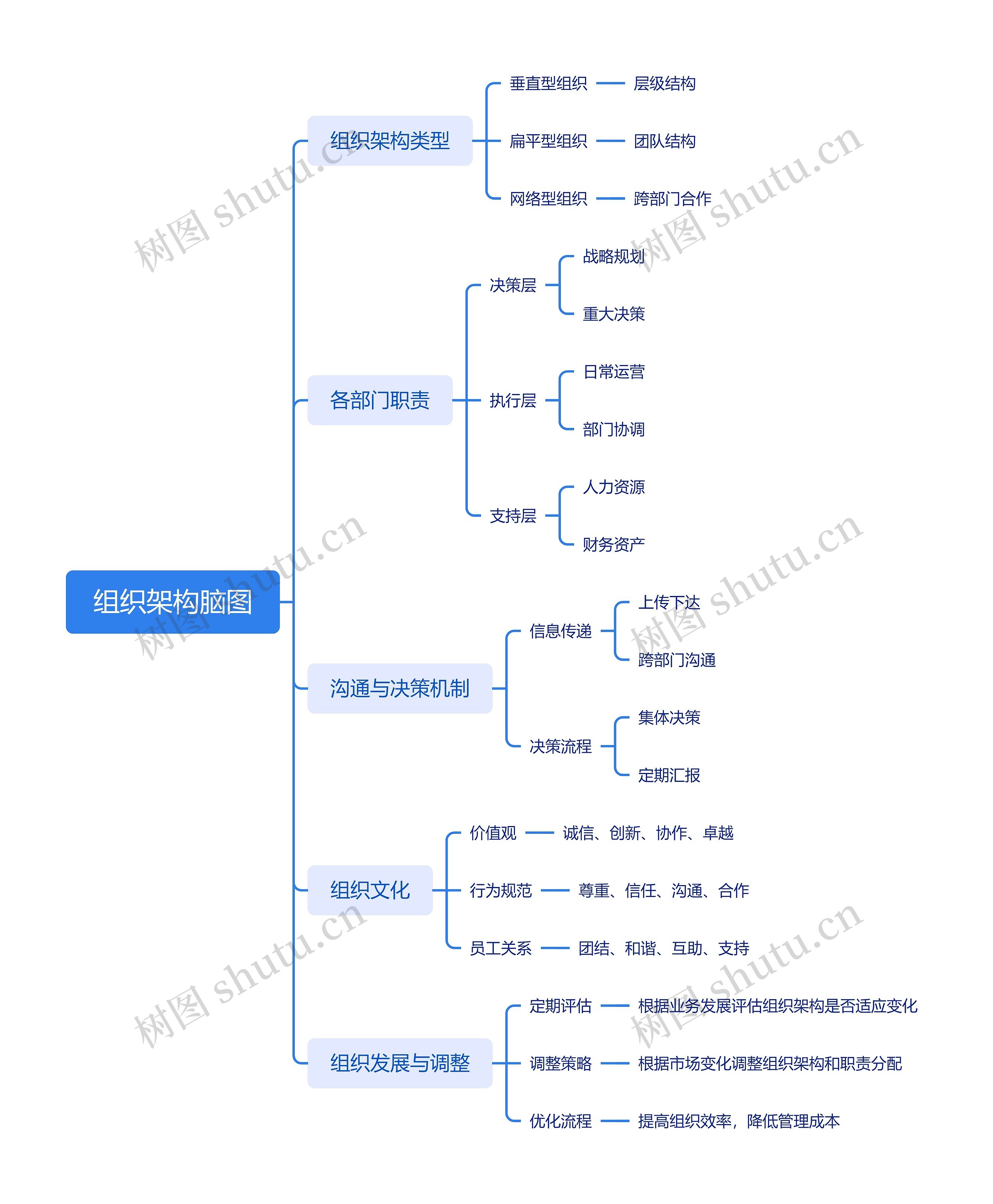 组织架构脑图思维导图高清图 组织架构脑图思维导图