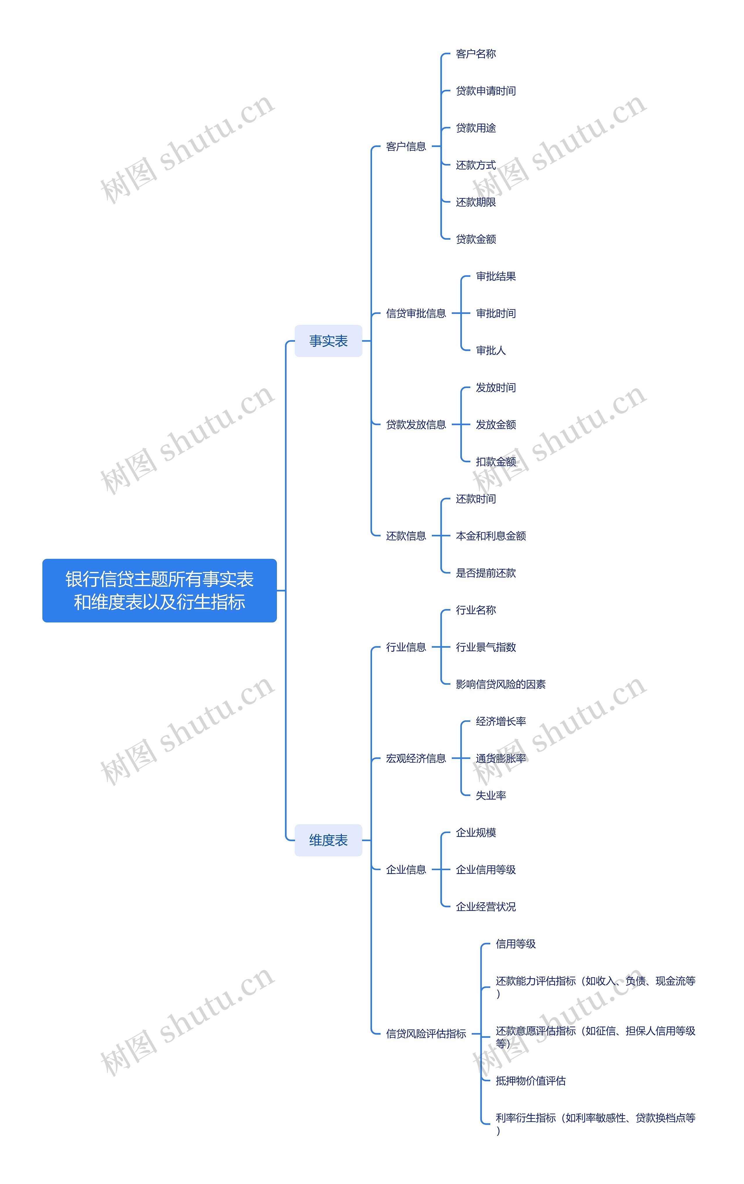 银行信贷集市事实表和维度表模型设计思维导图高清图 银行信贷集市事实表和维度表模型设计思维导图