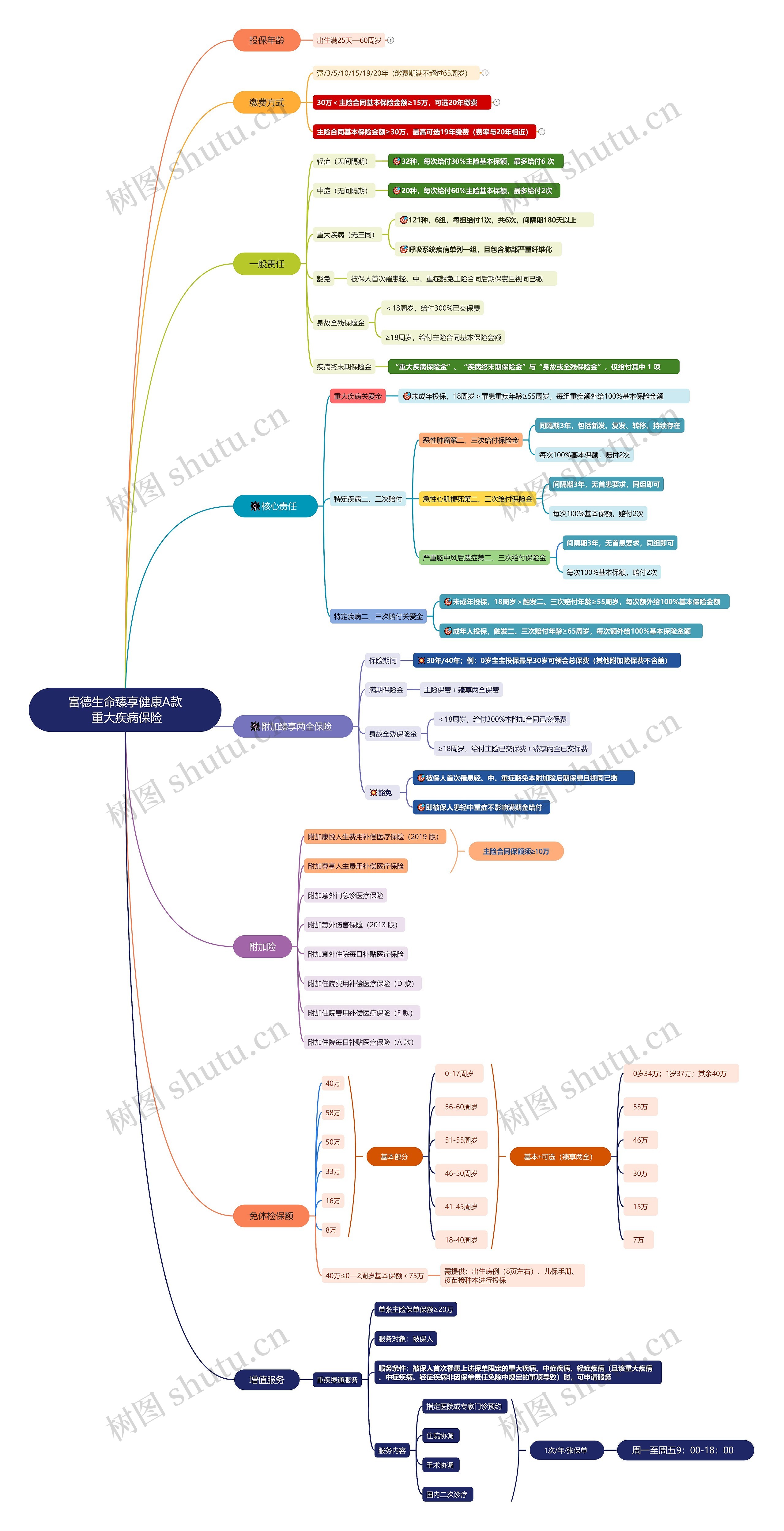    富德生命臻享健康A款    重大疾病保险思维导图