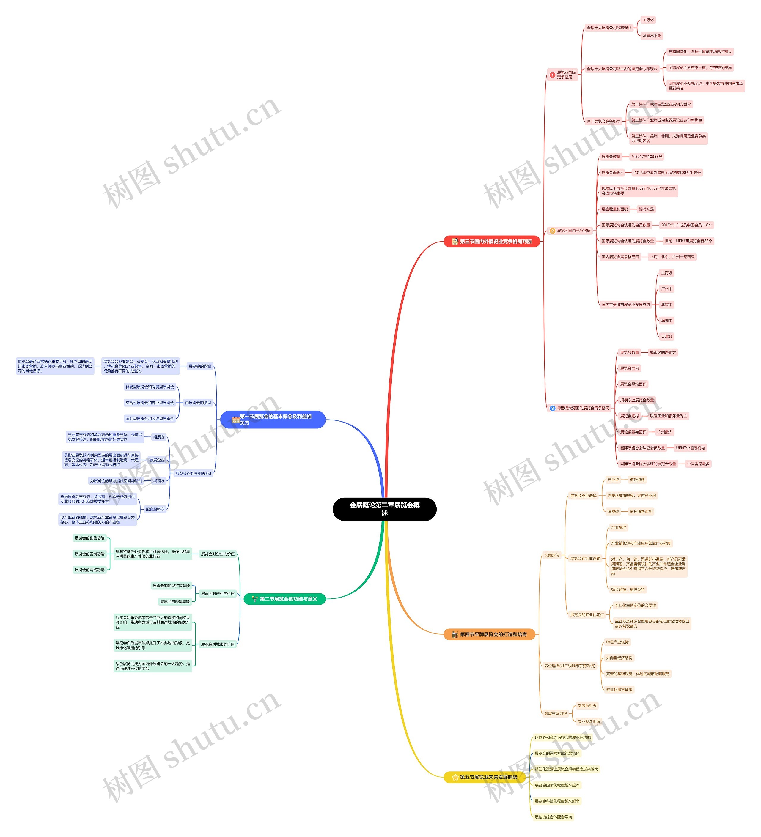 会展概论第二章展览会概述思维导图