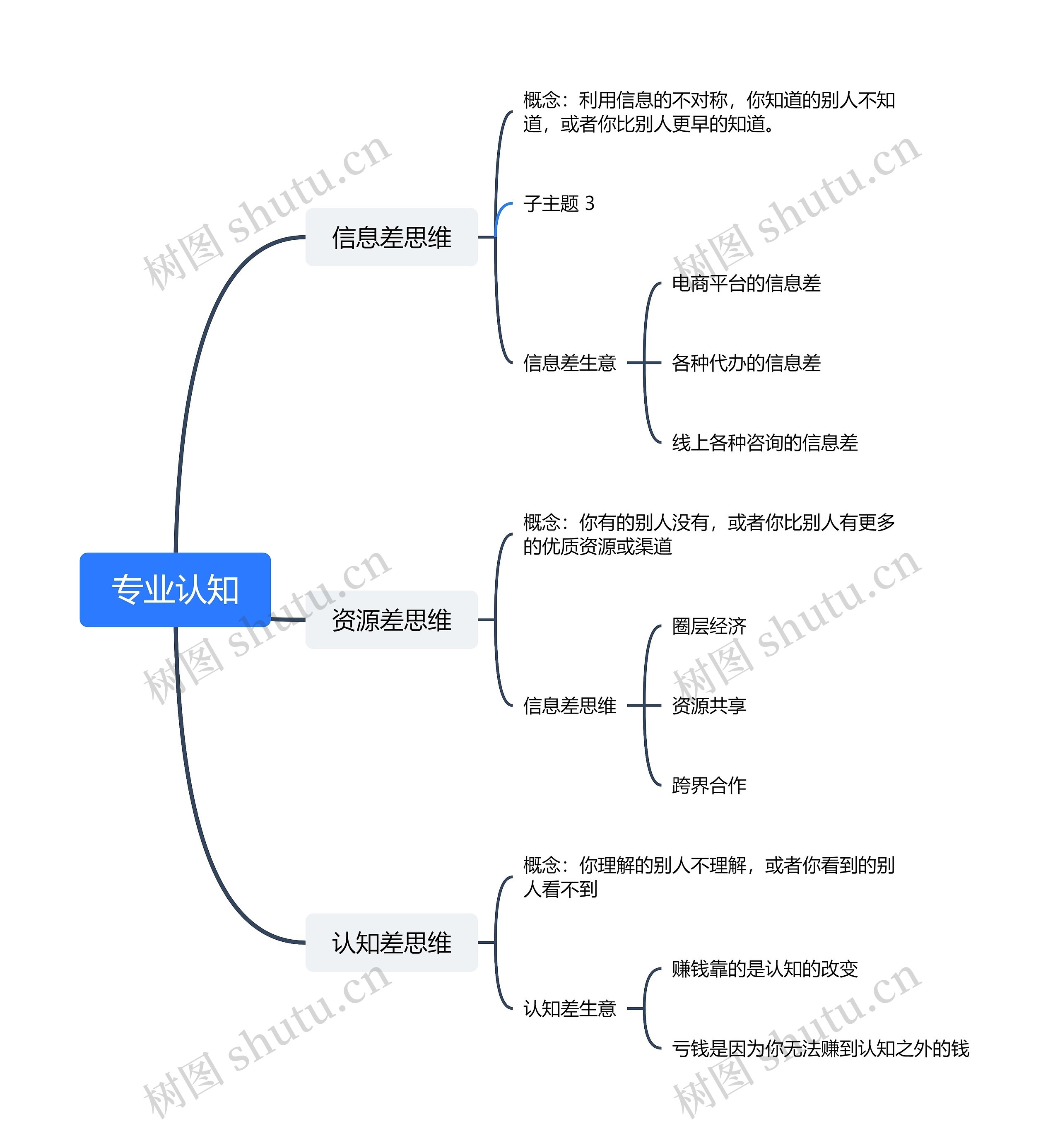 建设相许思维导图