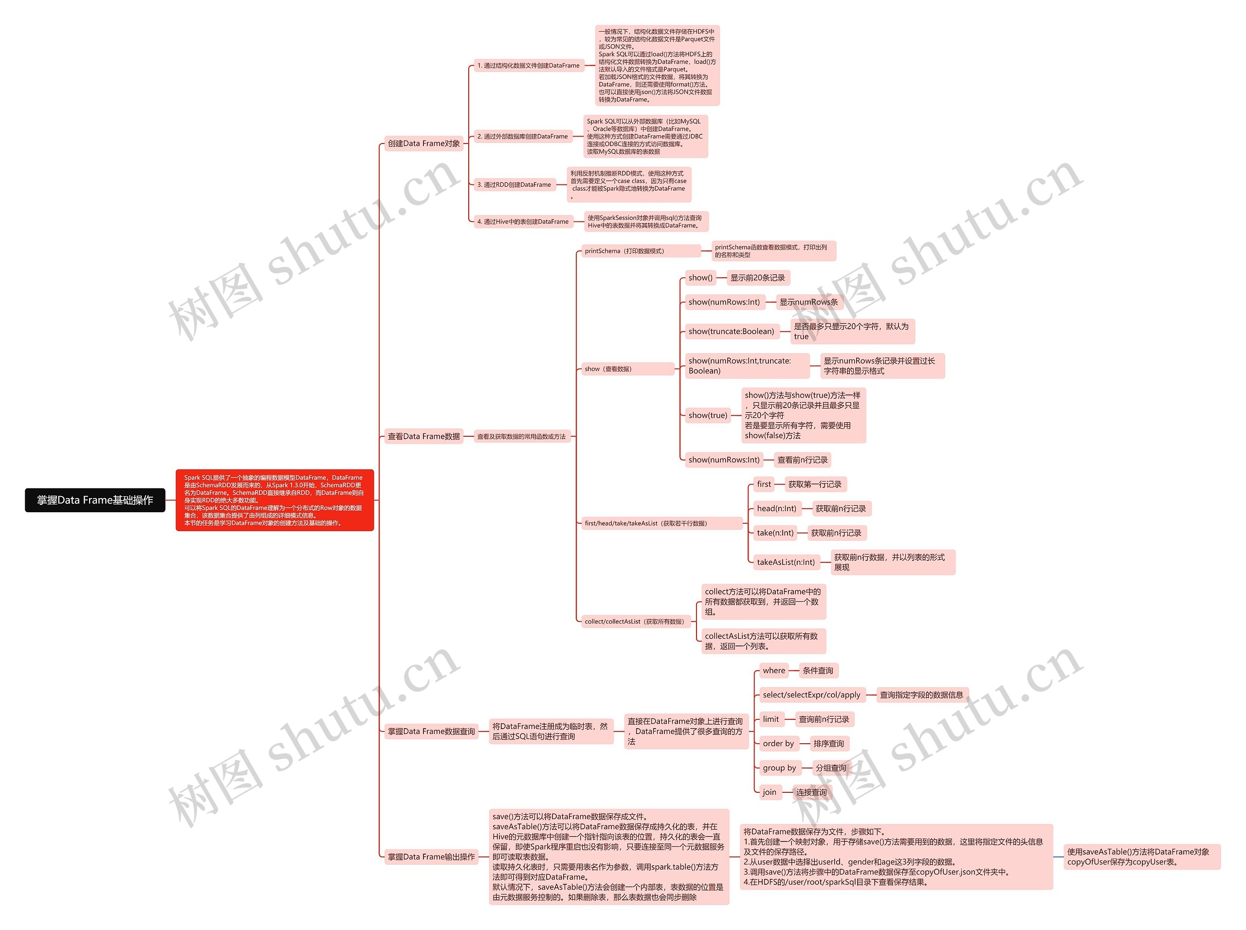 掌握Data Frame基础操作思维导图高清图 掌握Data Frame基础操作思维导图