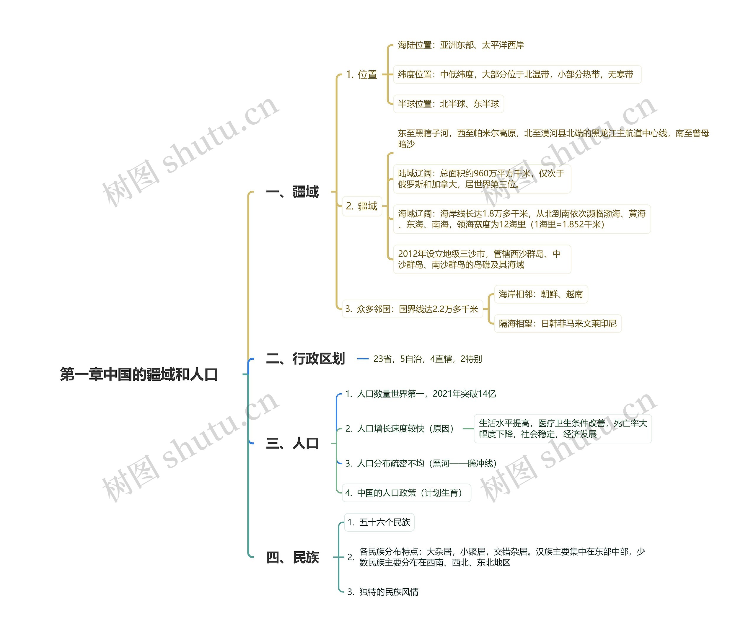 中国的疆域和人口思维脑图