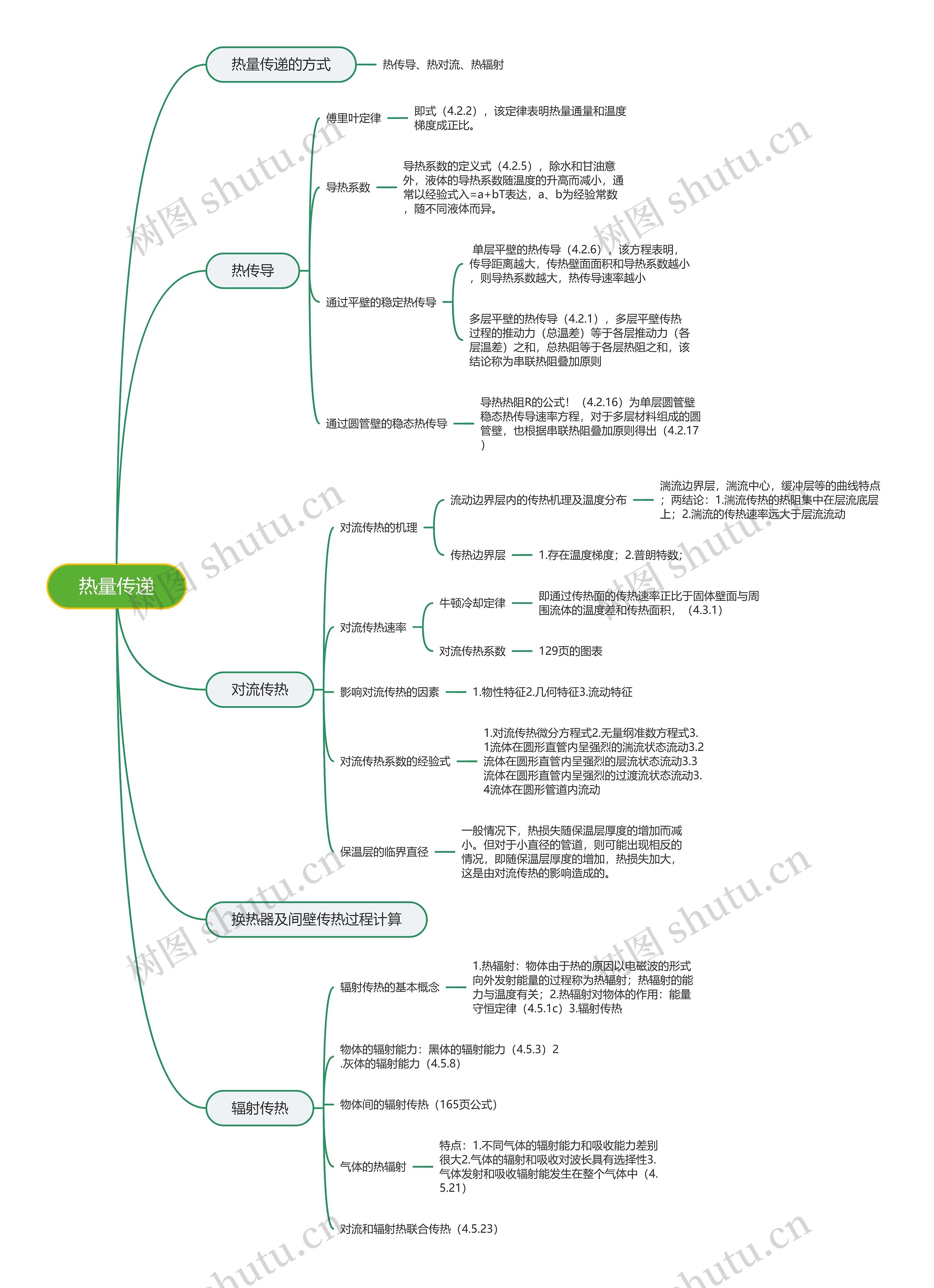 热量传递思维导图