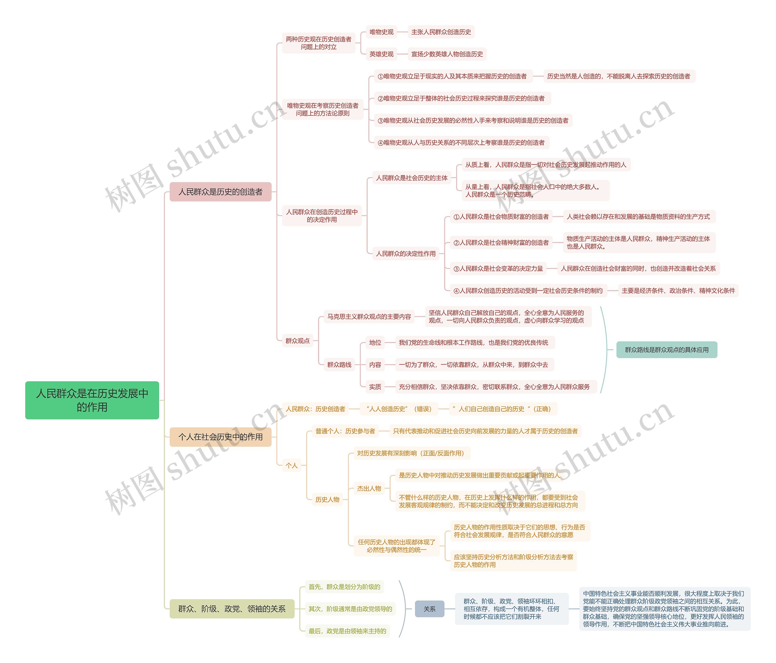 人民群众是在历史发展中的作用脑图思维导图