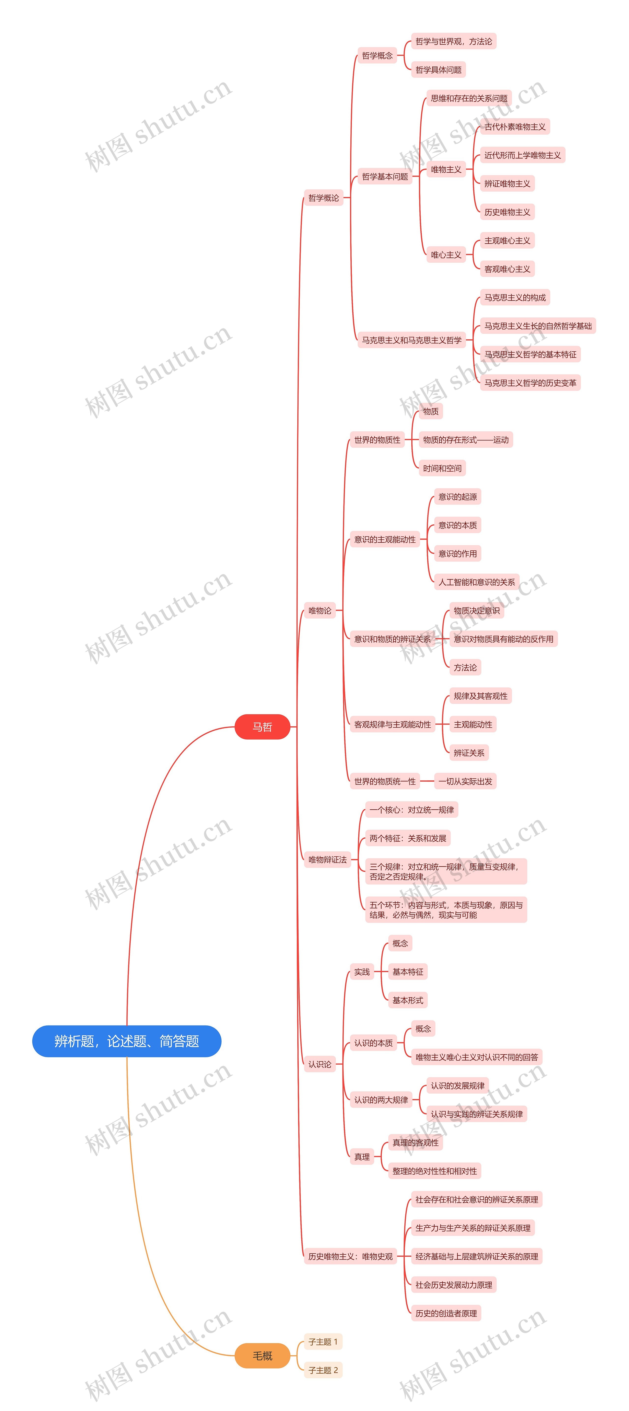 辨析题，论述题、简答题思维导图