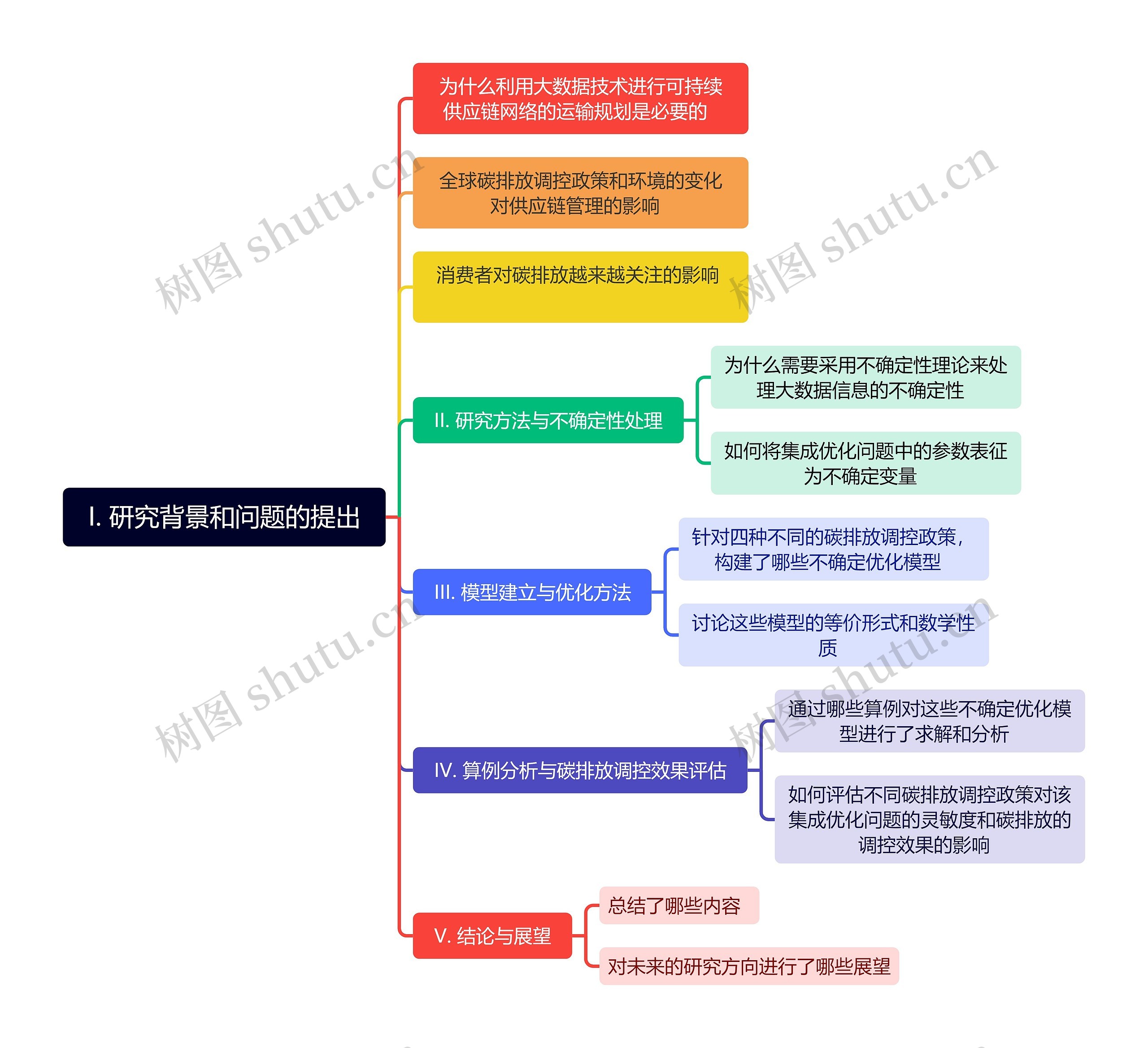 研究背景和问题的提出