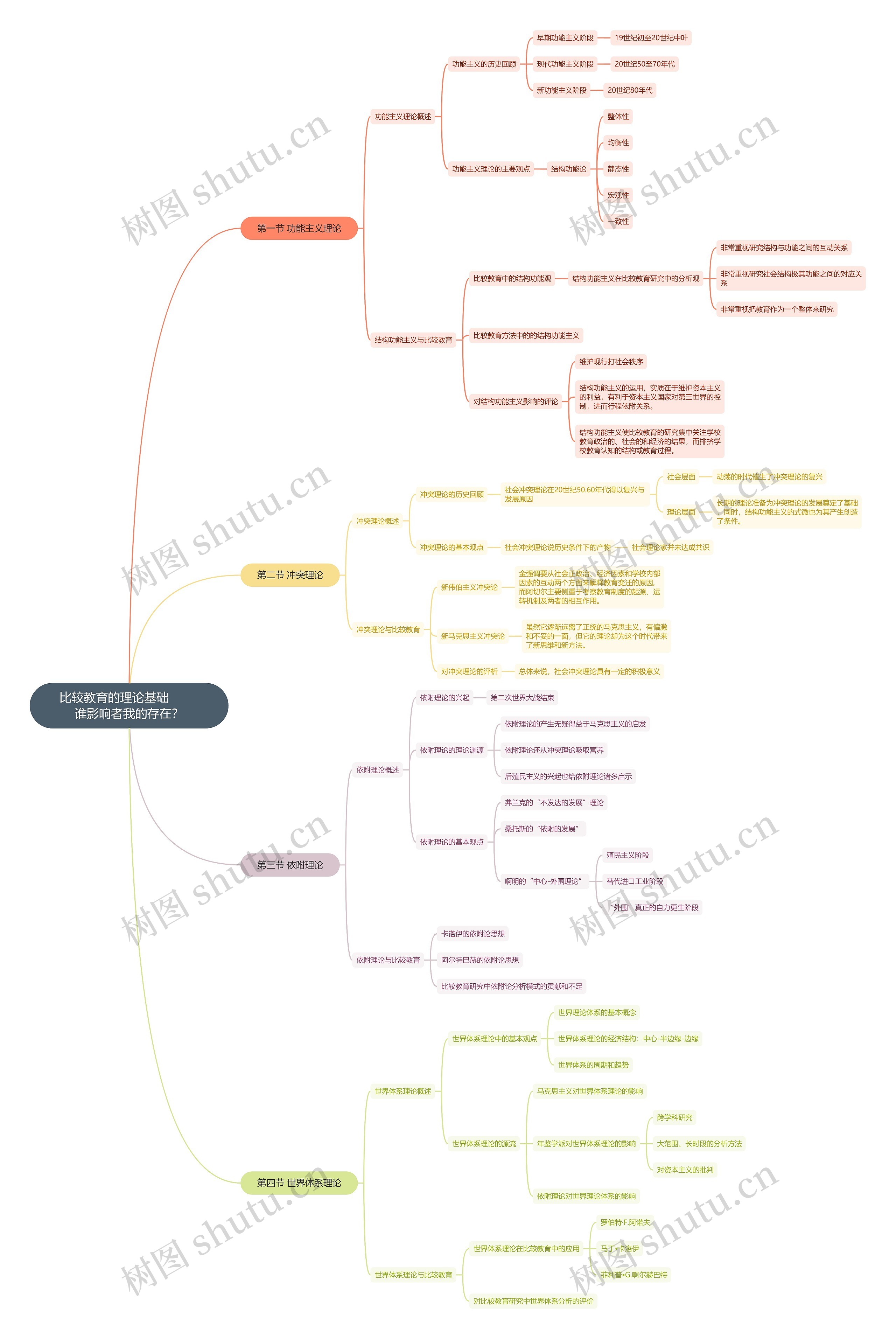 比较教育的理论基础          谁影响者我的存在？思维导图