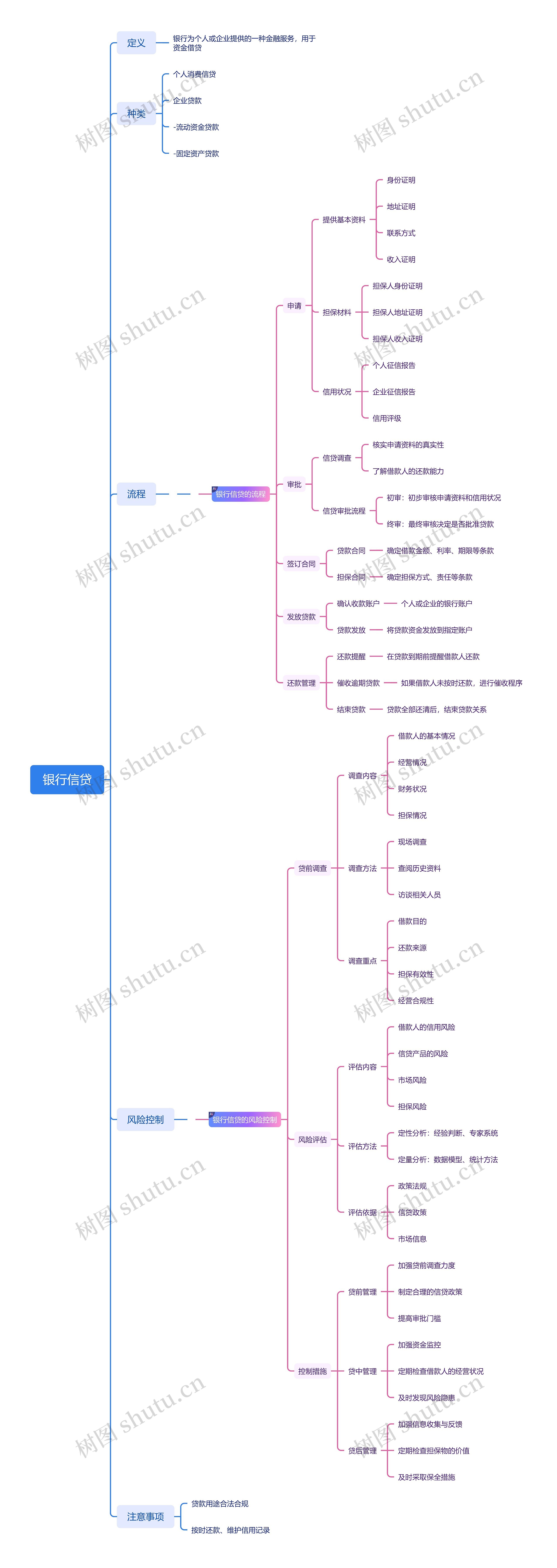 银行信贷思维导图