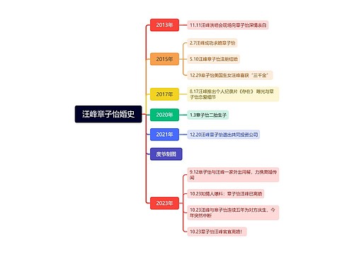 汪峰章子怡婚史