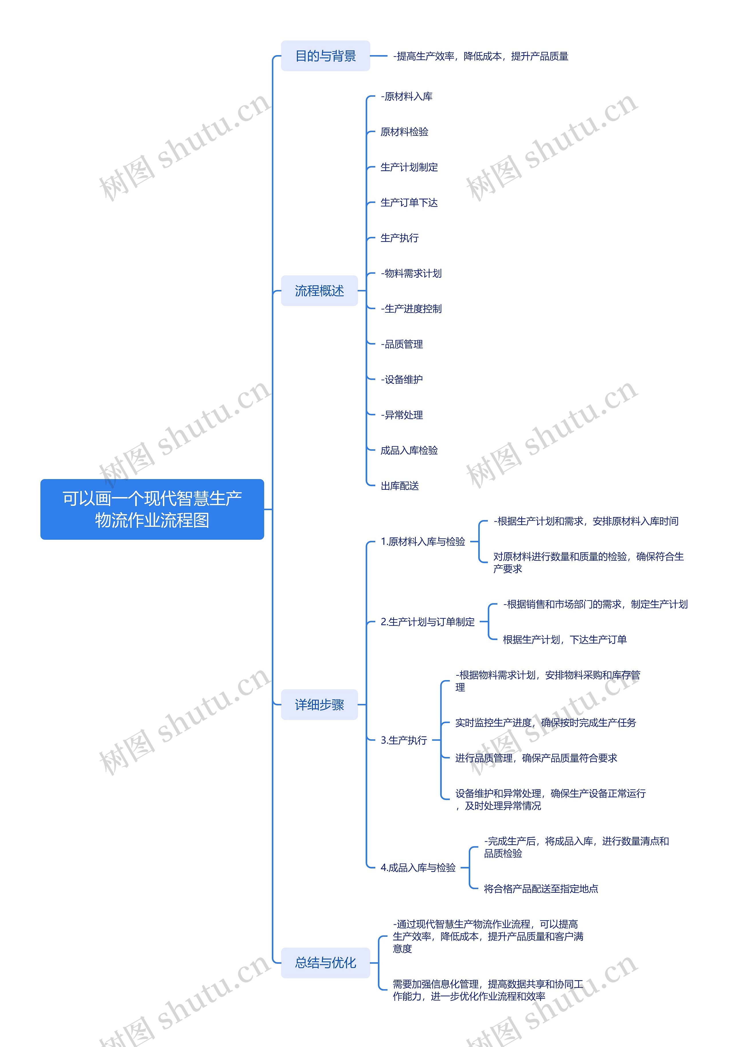 可以画一个现代智慧生产物流作业流程图_副本