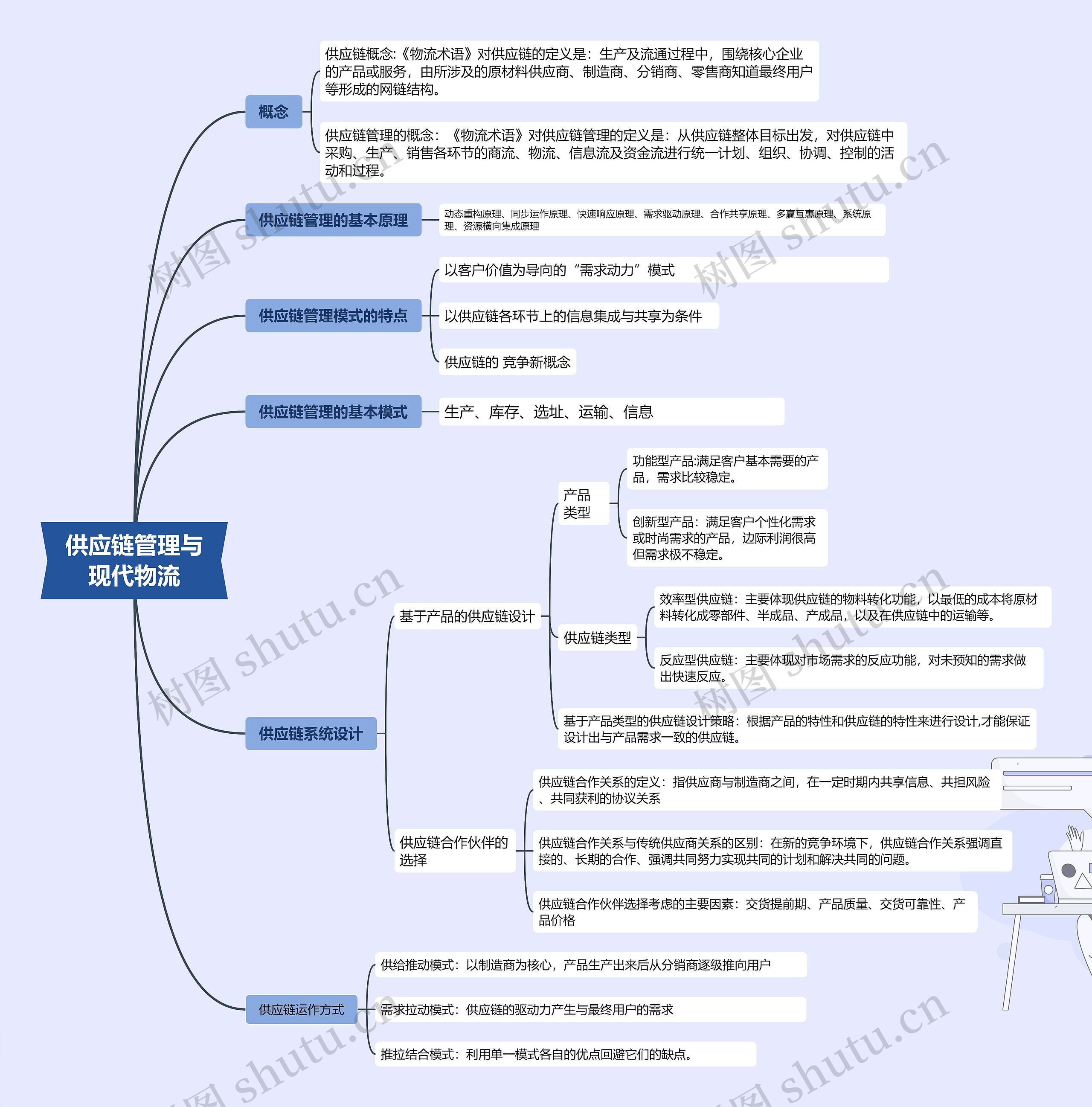 供应链管理与现代物流脑图思维导图高清图 供应链管理与现代物流脑图思维导图