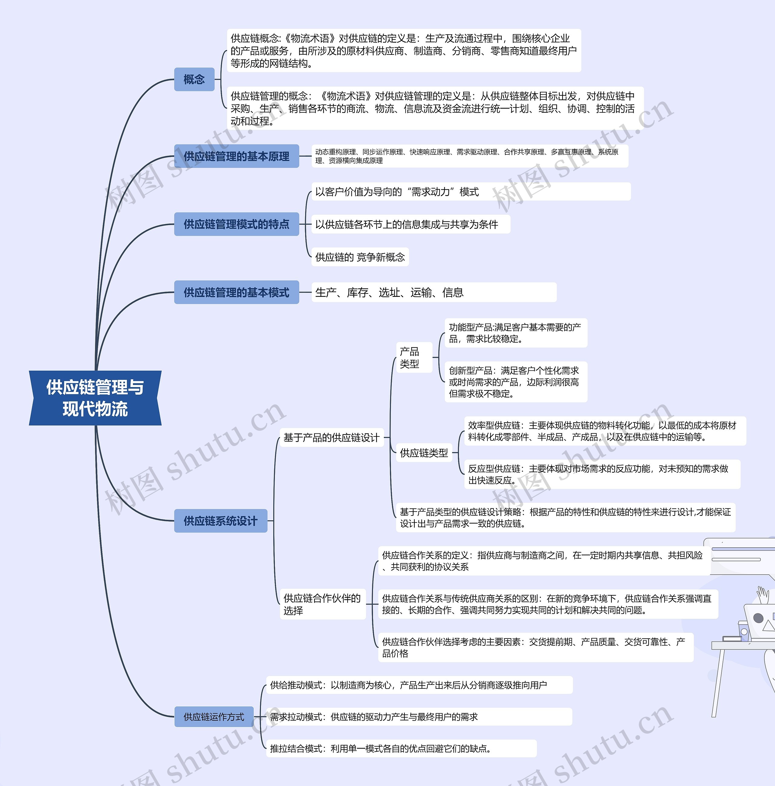 供应链管理与现代物流脑图思维导图