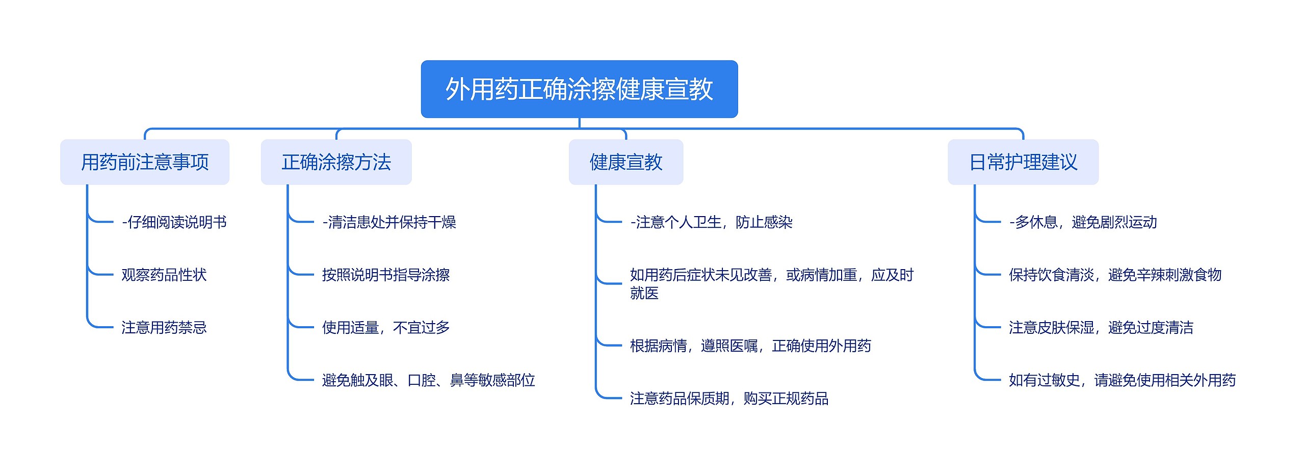 外用药正确涂擦健康宣教