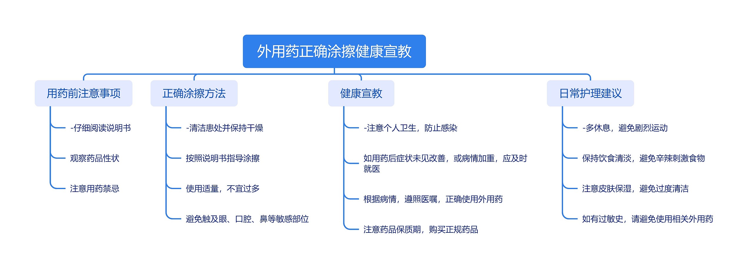 外用药正确涂擦健康宣教思维导图