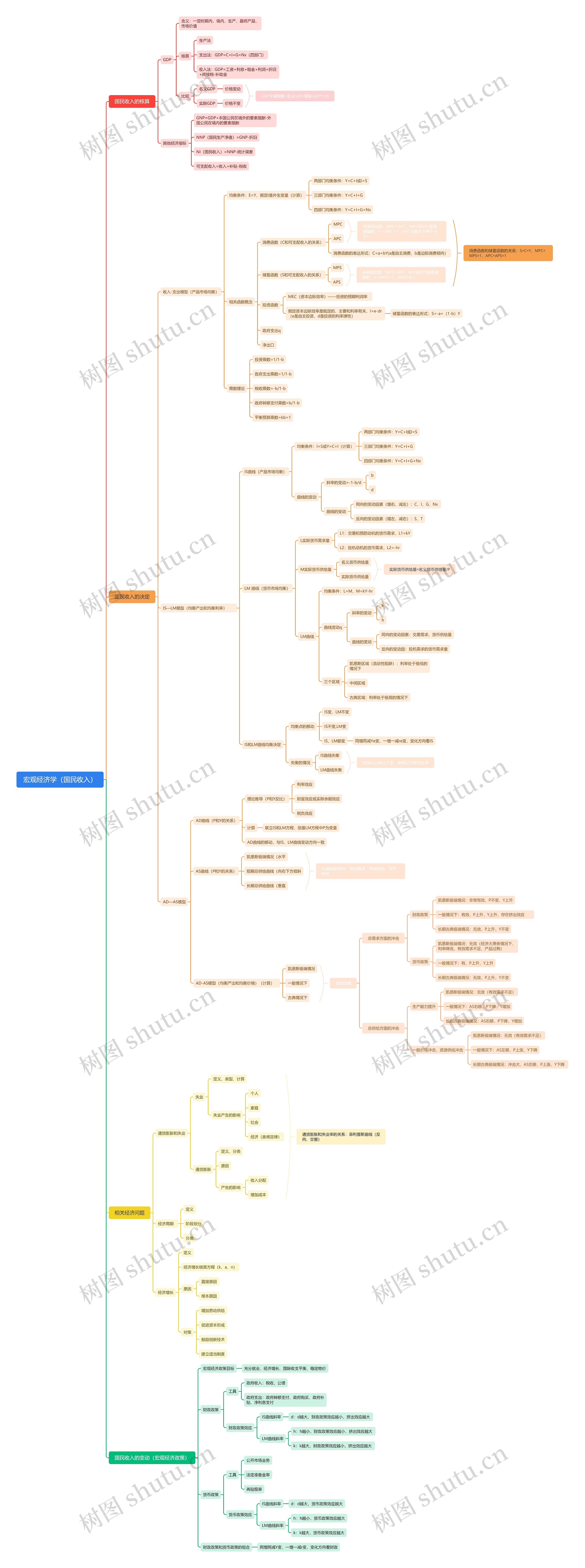 宏观经济学（国民收入）思维导图