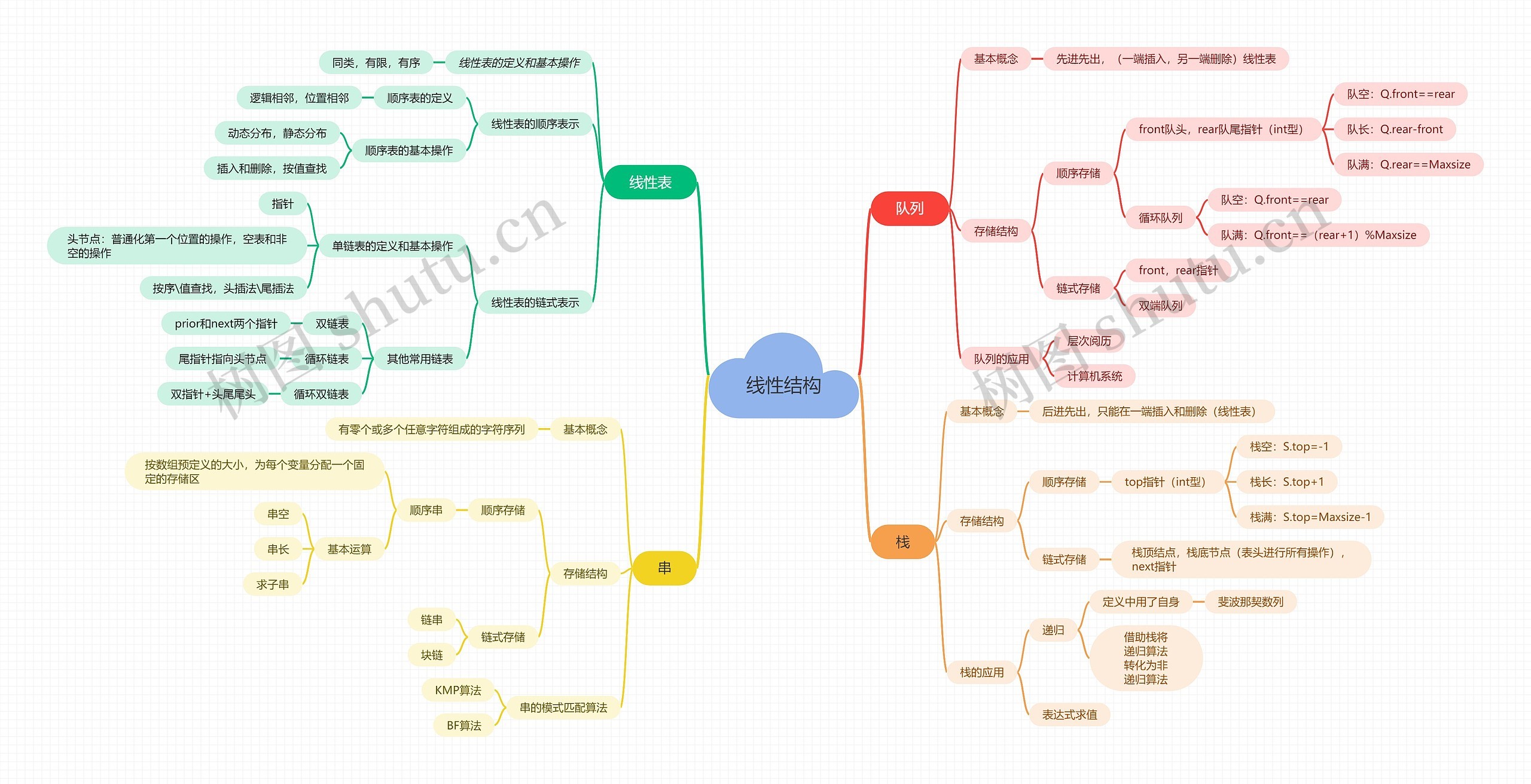 线性结构思维脑图