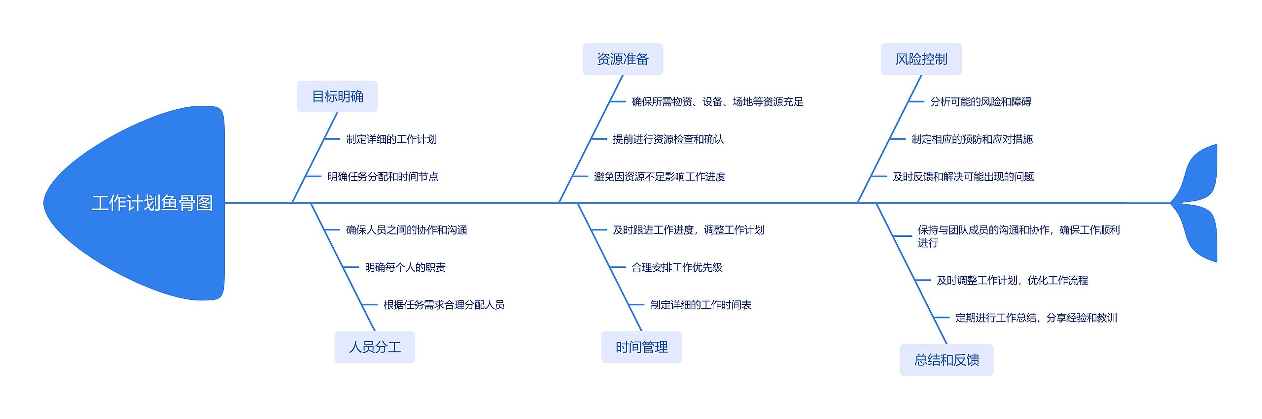 工作计划鱼骨图思维导图高清图 工作计划鱼骨图思维导图