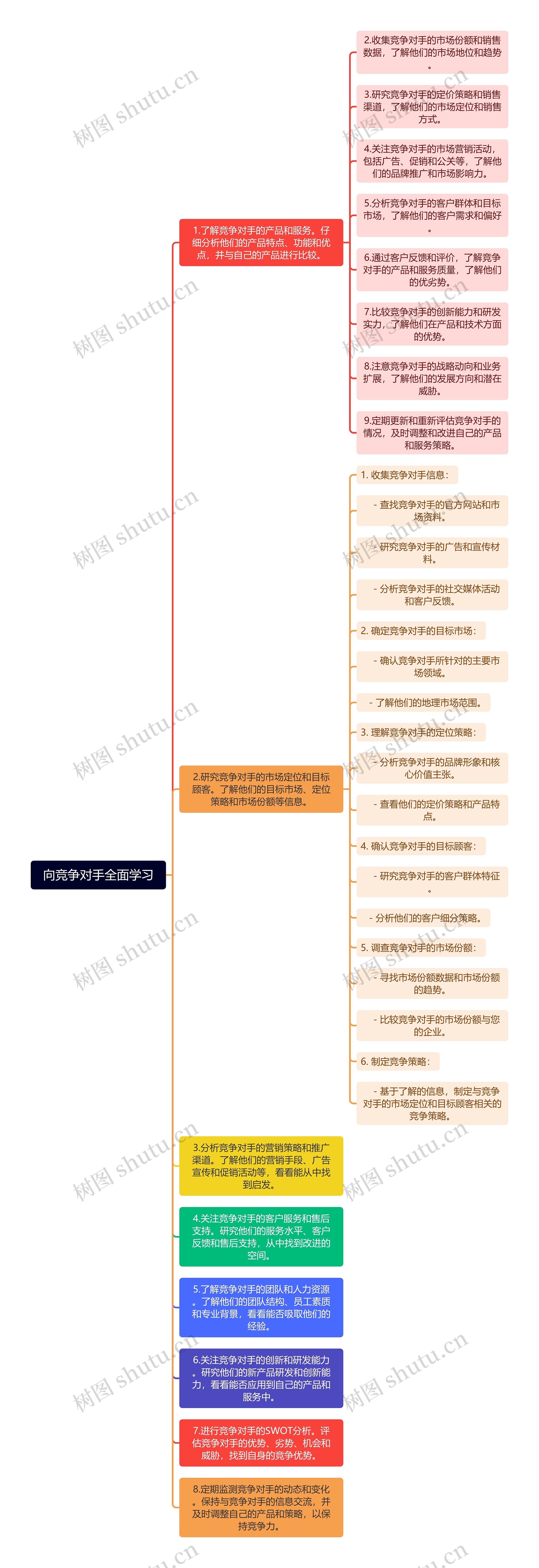 向竞争对手全面学习思维导图高清图 向竞争对手全面学习思维导图