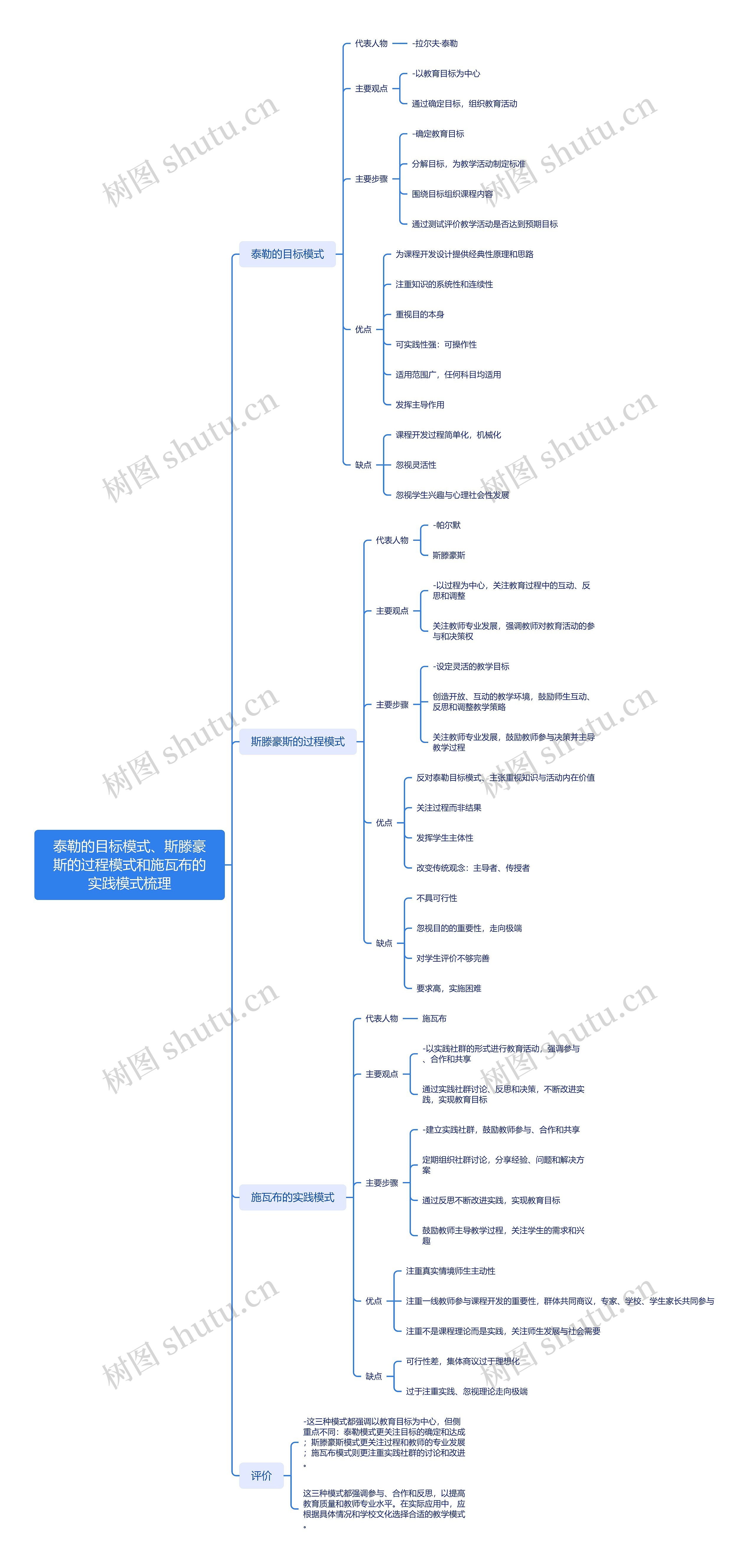 泰勒的目标模式、斯滕豪斯的过程模式和施瓦布的实践模式梳理思维导图高清图 泰勒的目标模式、斯滕豪斯的过程模式和施瓦布的实践模式梳理思维导图