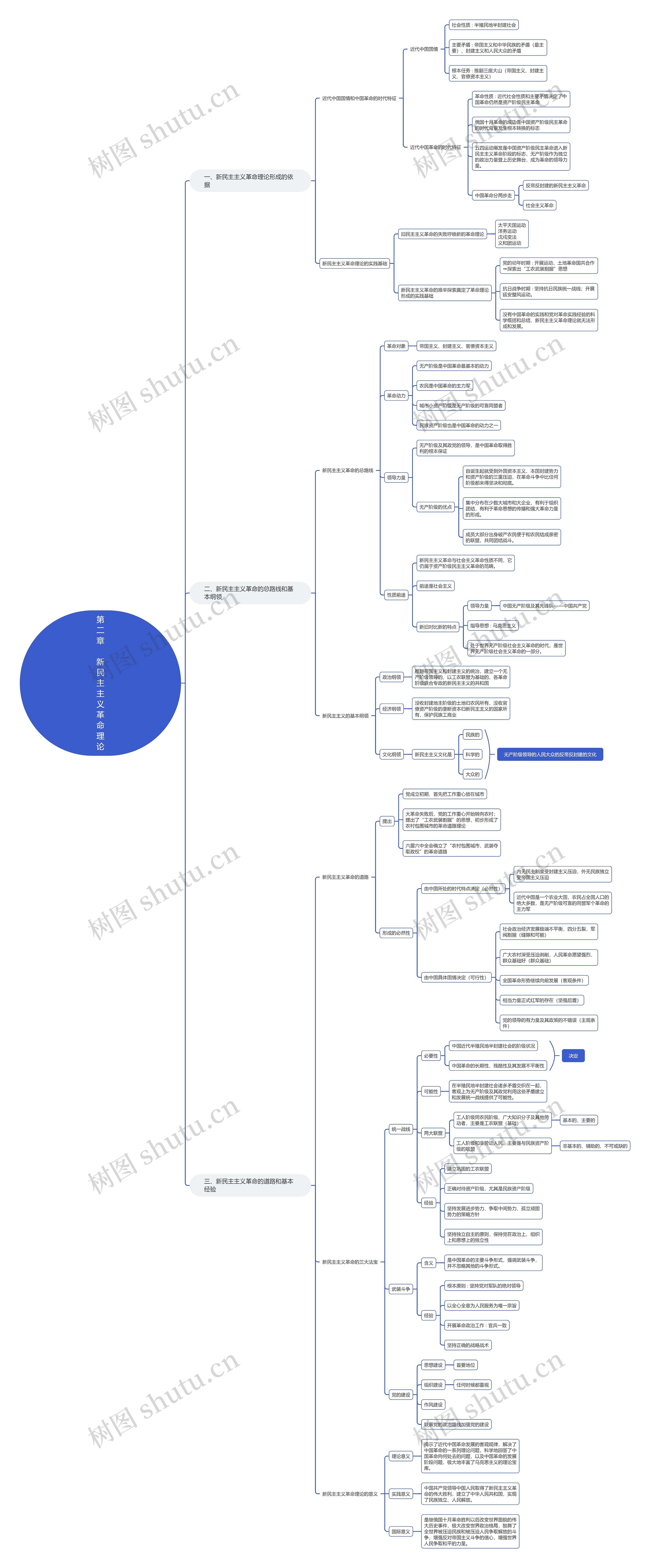 第二章新民主主义革命理论思维导图