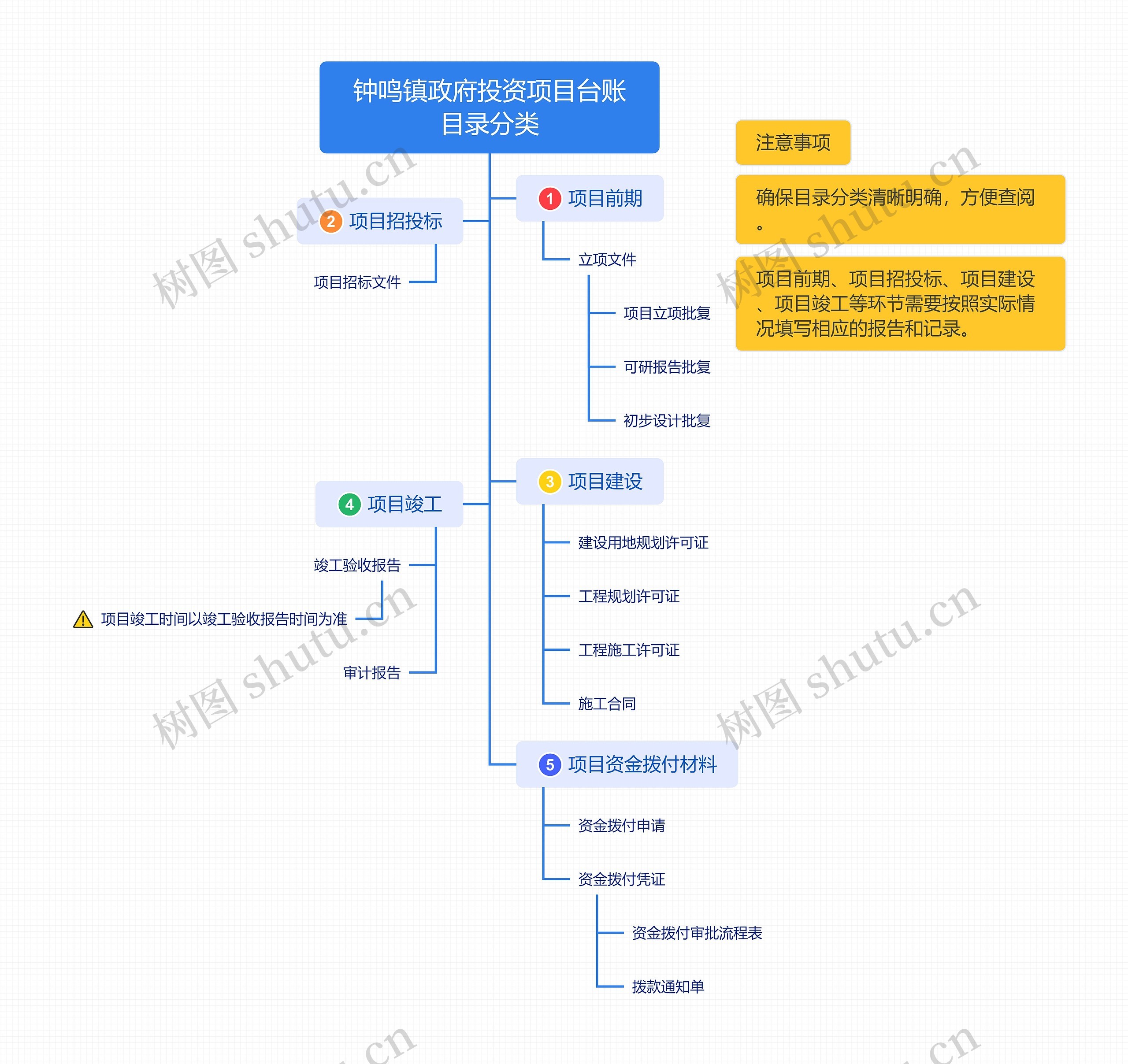 政府投资项目台账目录分类思维导图