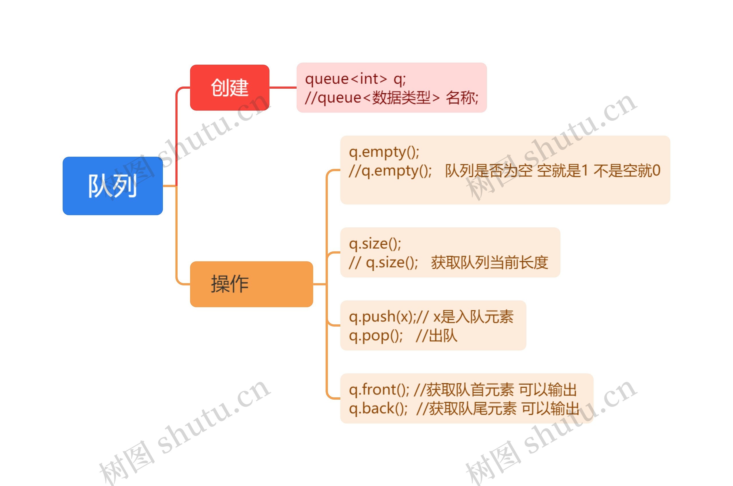 队列思维导图