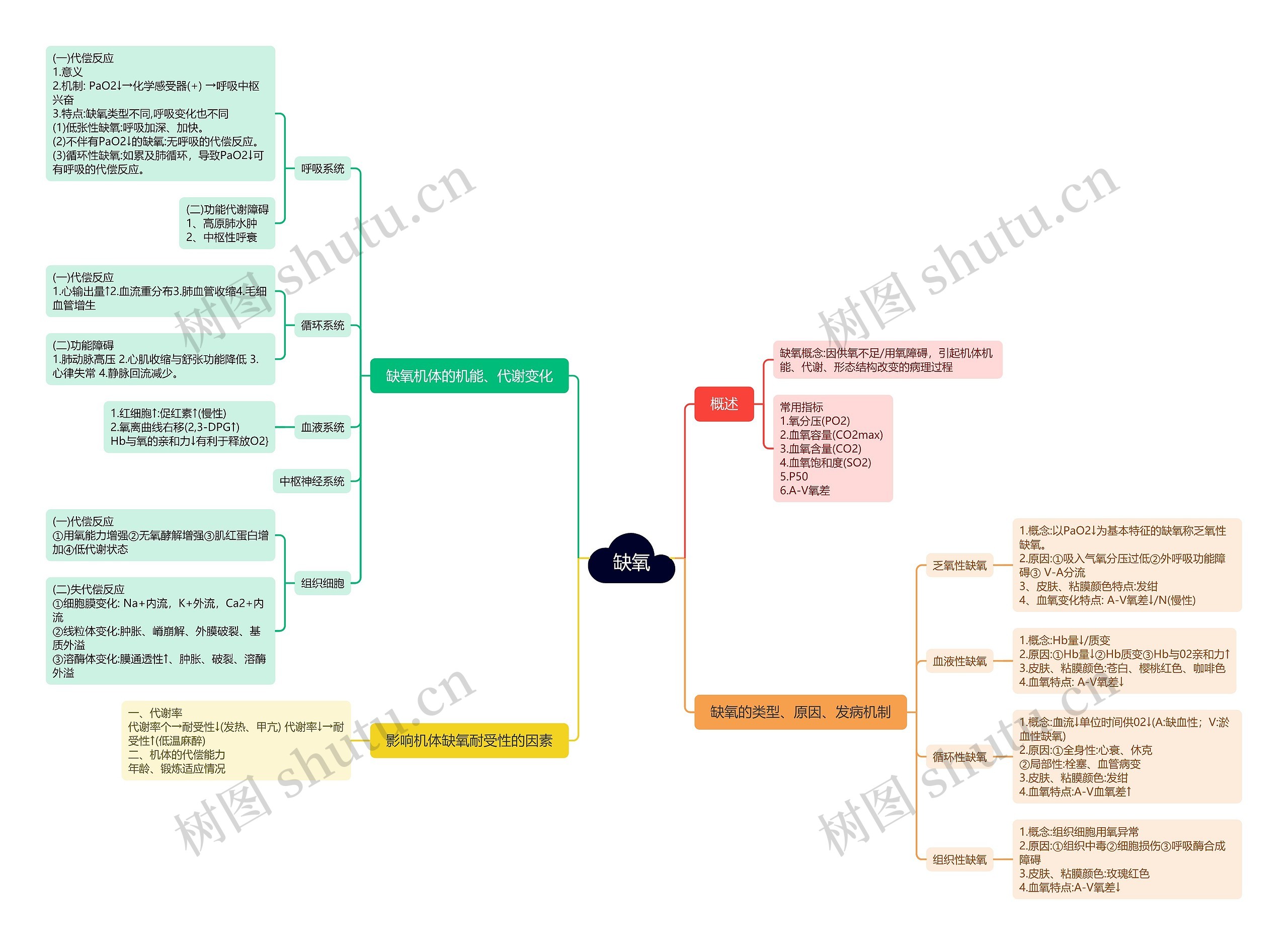 缺氧的医疗知识思维导图高清图 缺氧的医疗知识思维导图