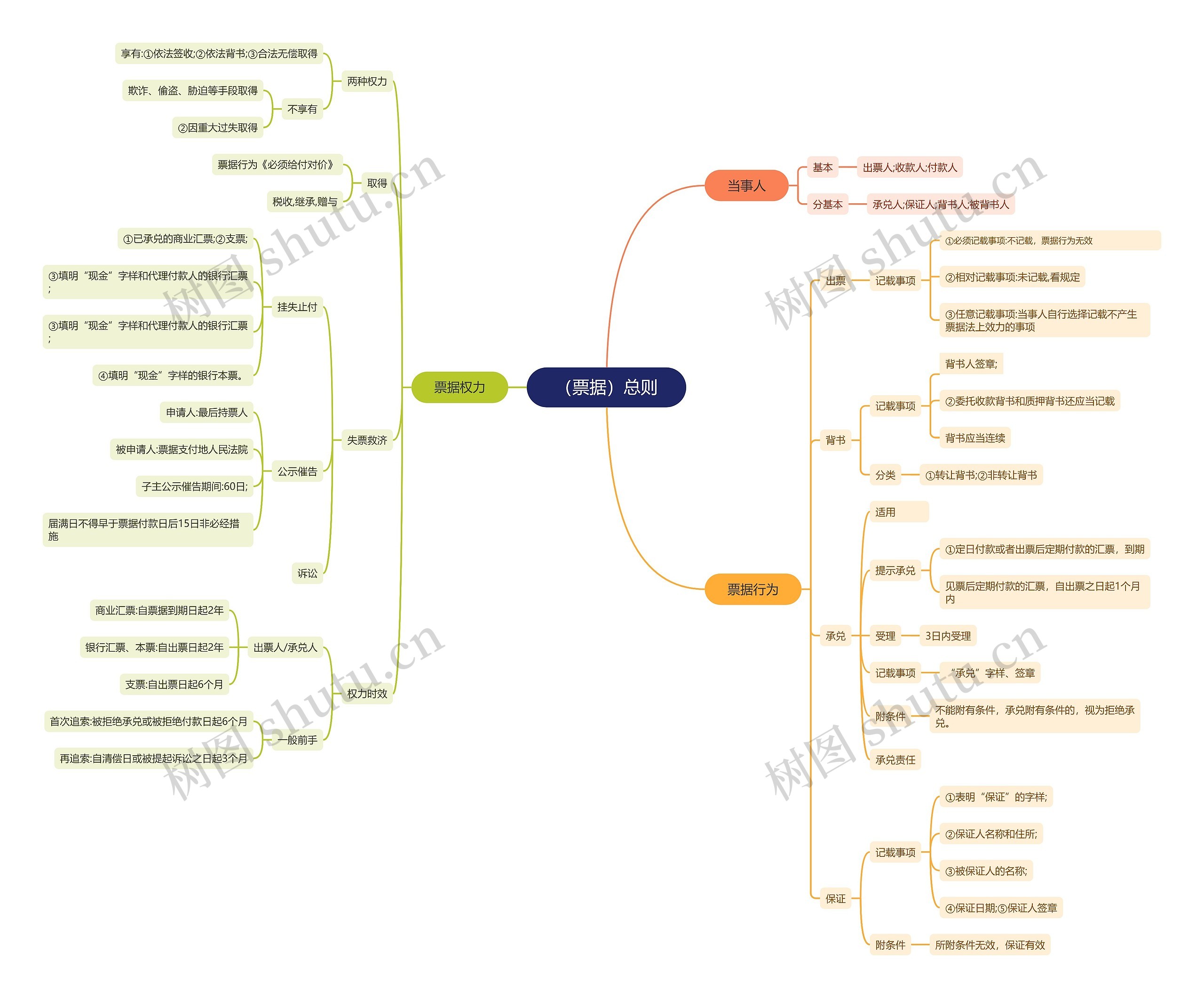 (票据)总则思维导图高清图 (票据)总则思维导图