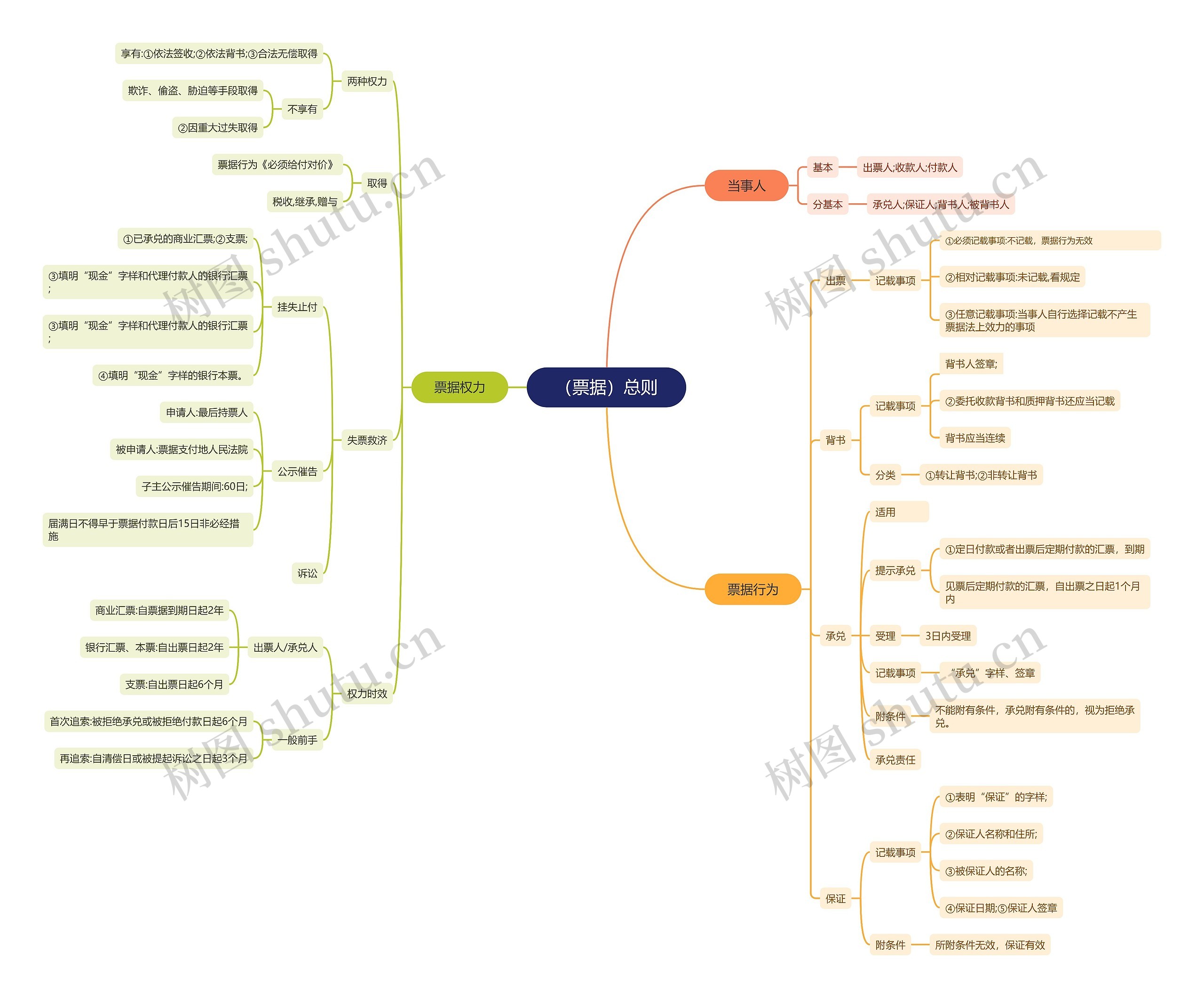 （票据）总则思维导图