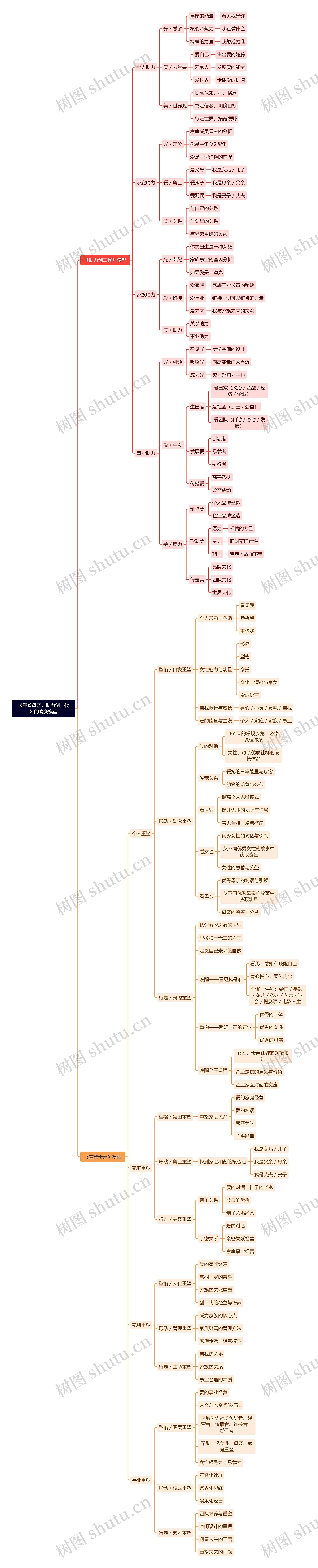 《重塑母亲，助力创二代》的蜕变模型思维导图