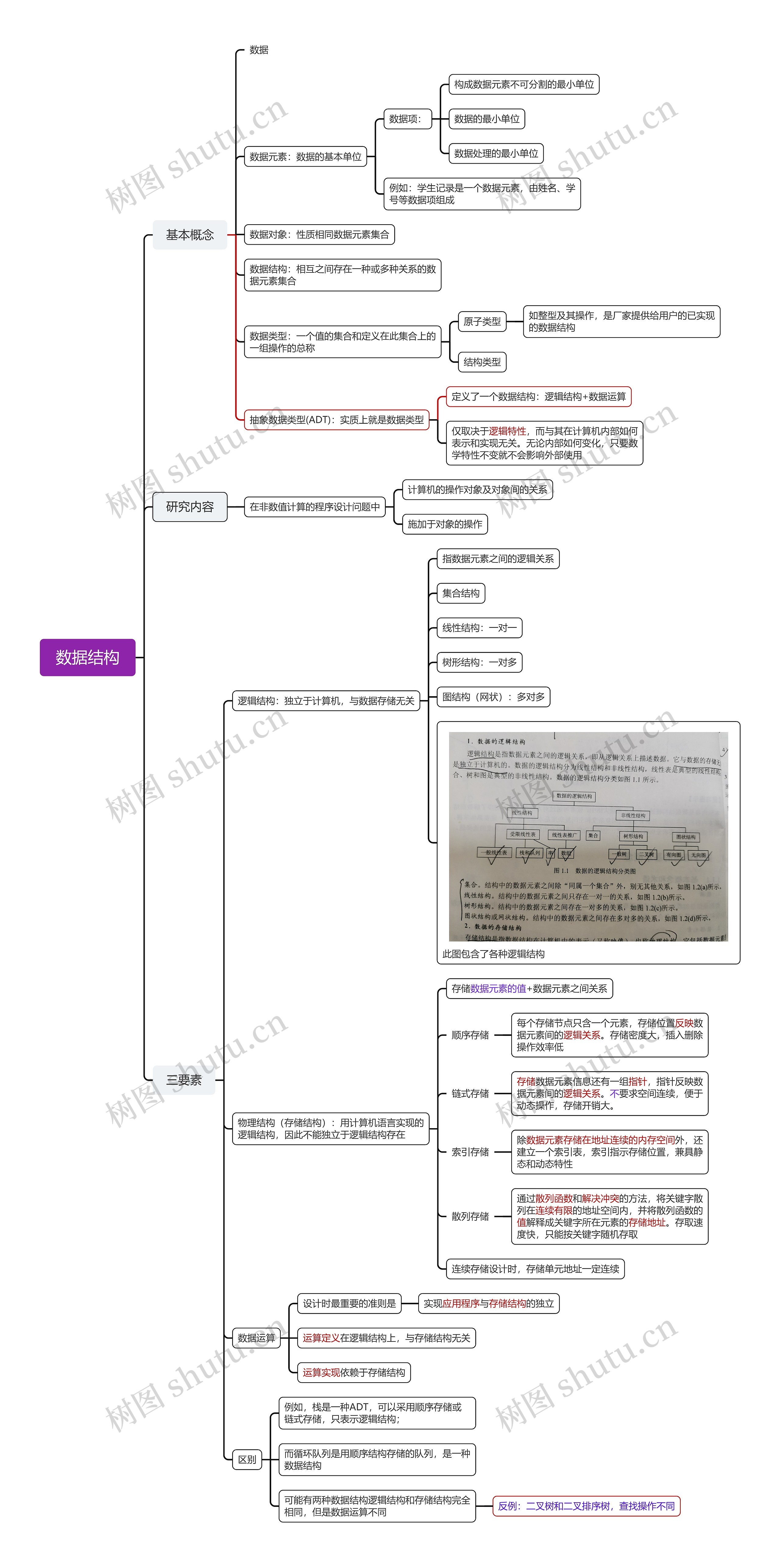 数据结构基本概念思维导图